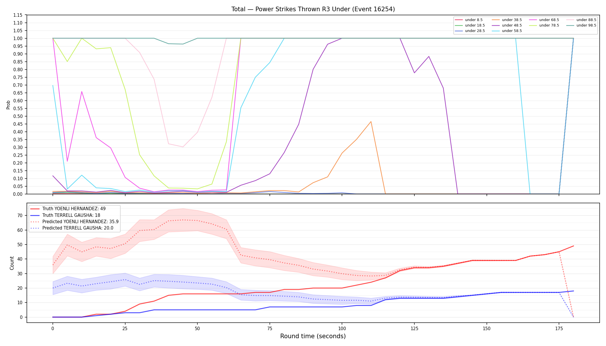 Stats/Round/Total Unders/Power Strikes Thrown/Round 03/16254 Round 03 Under — Prod