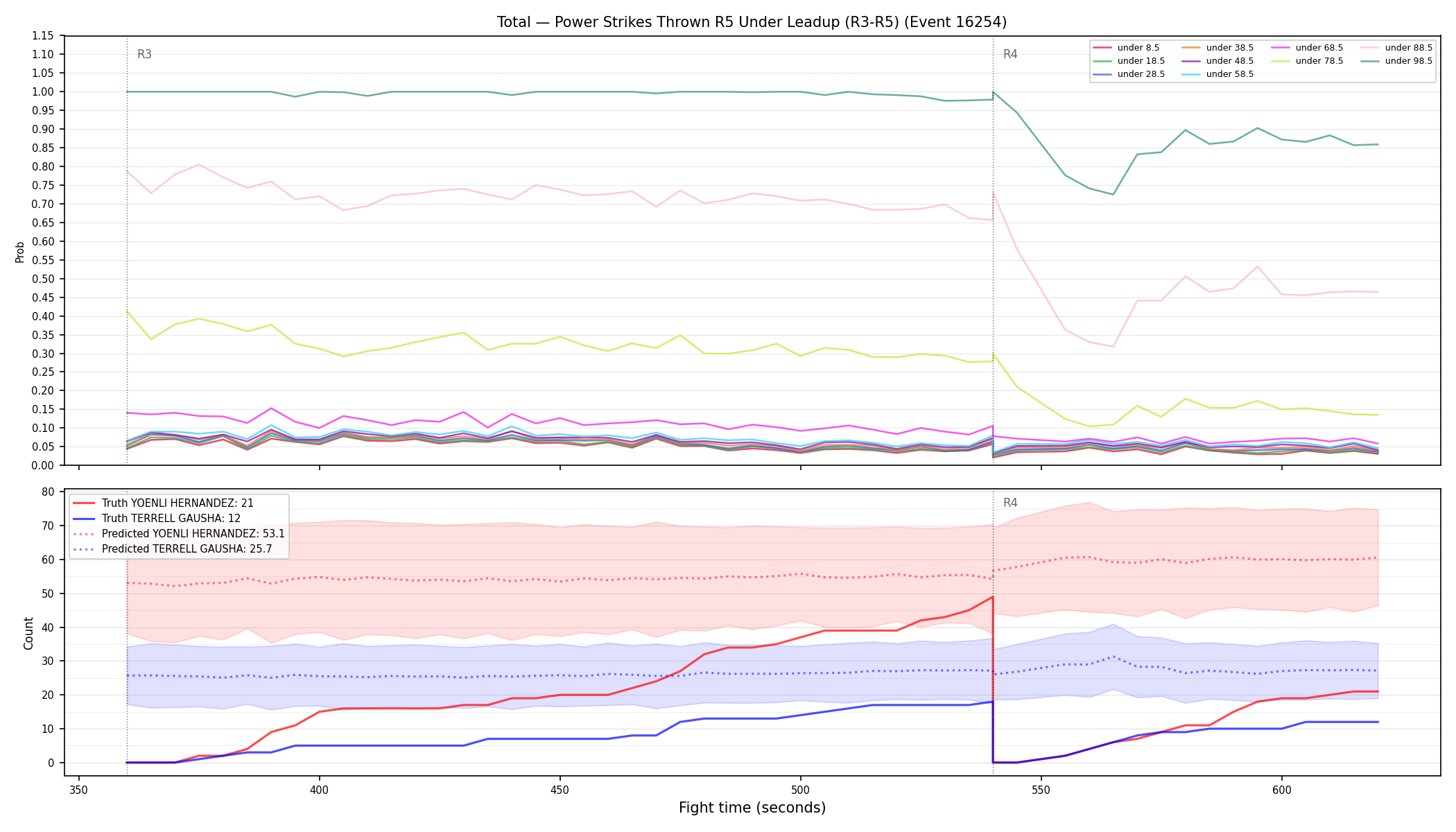 Stats/Round/Total Unders/Power Strikes Thrown/Round 05/16254 Round 05 Under Leadup — Prod
