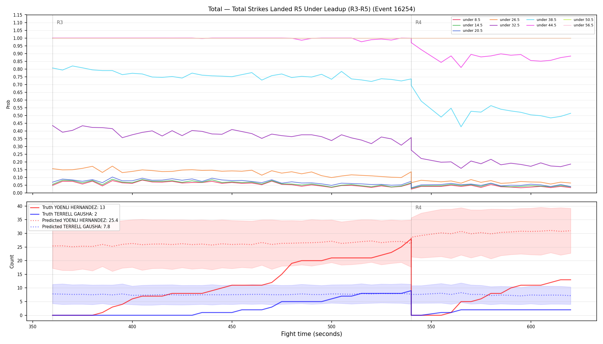 Stats/Round/Total Unders/Total Strikes Landed/Round 05/16254 Round 05 Under Leadup — Prod