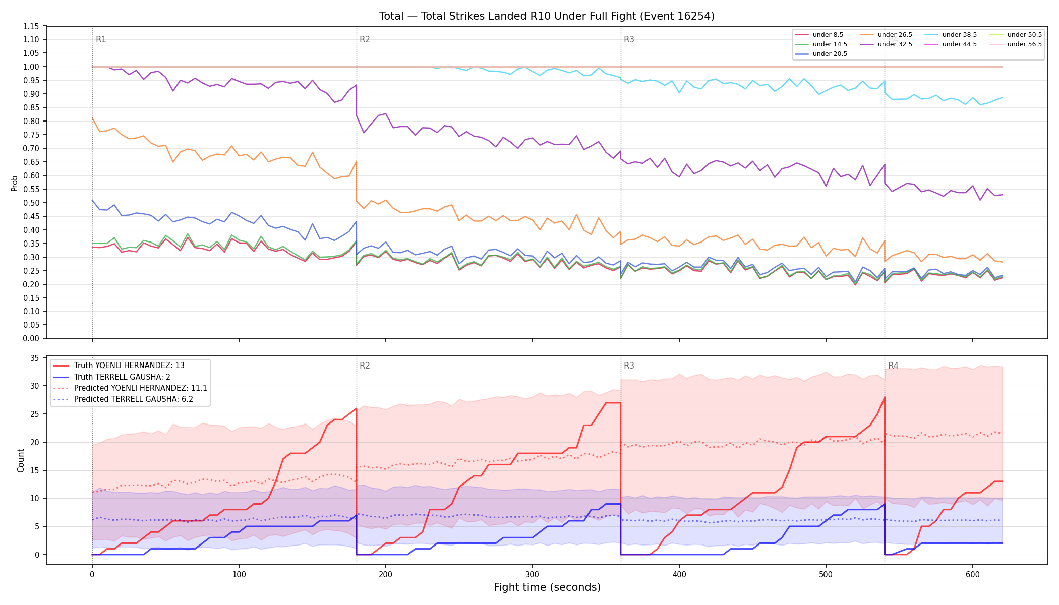 Stats/Round/Total Unders/Total Strikes Landed/Round 10/16254 Round 10 Under Fight — Prod