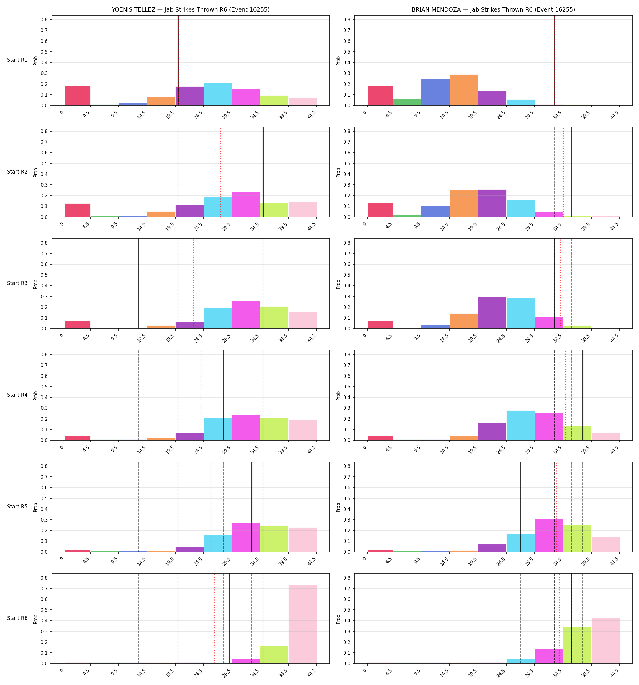 Round: Jab Strikes Thrown — round 6 — snapshots — Prod