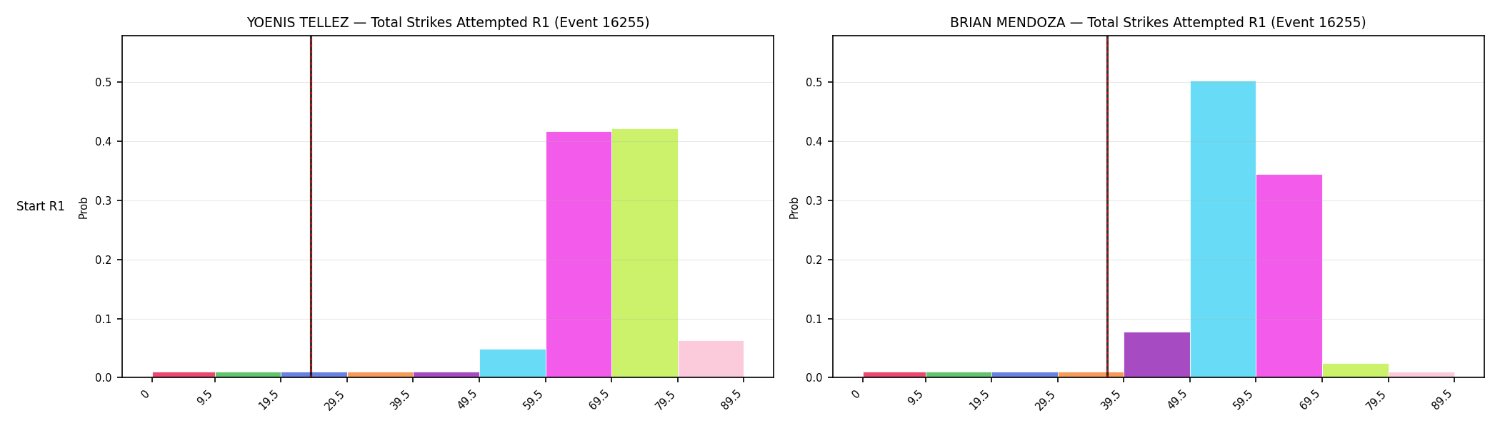 Round: Total Strikes Attempted — round 1 — snapshots — Prod