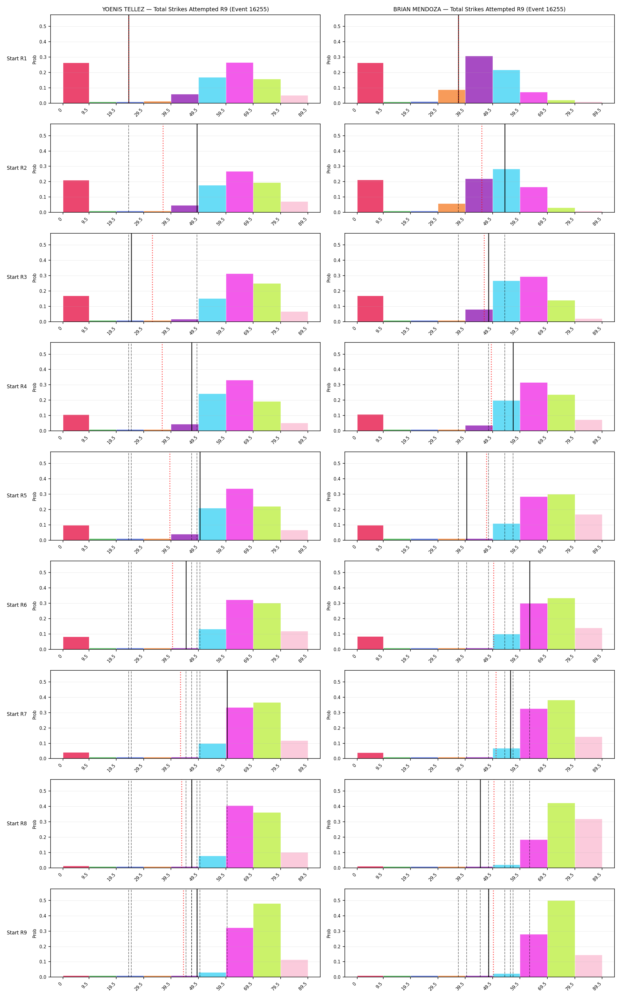 Round: Total Strikes Attempted — round 9 — snapshots — Prod