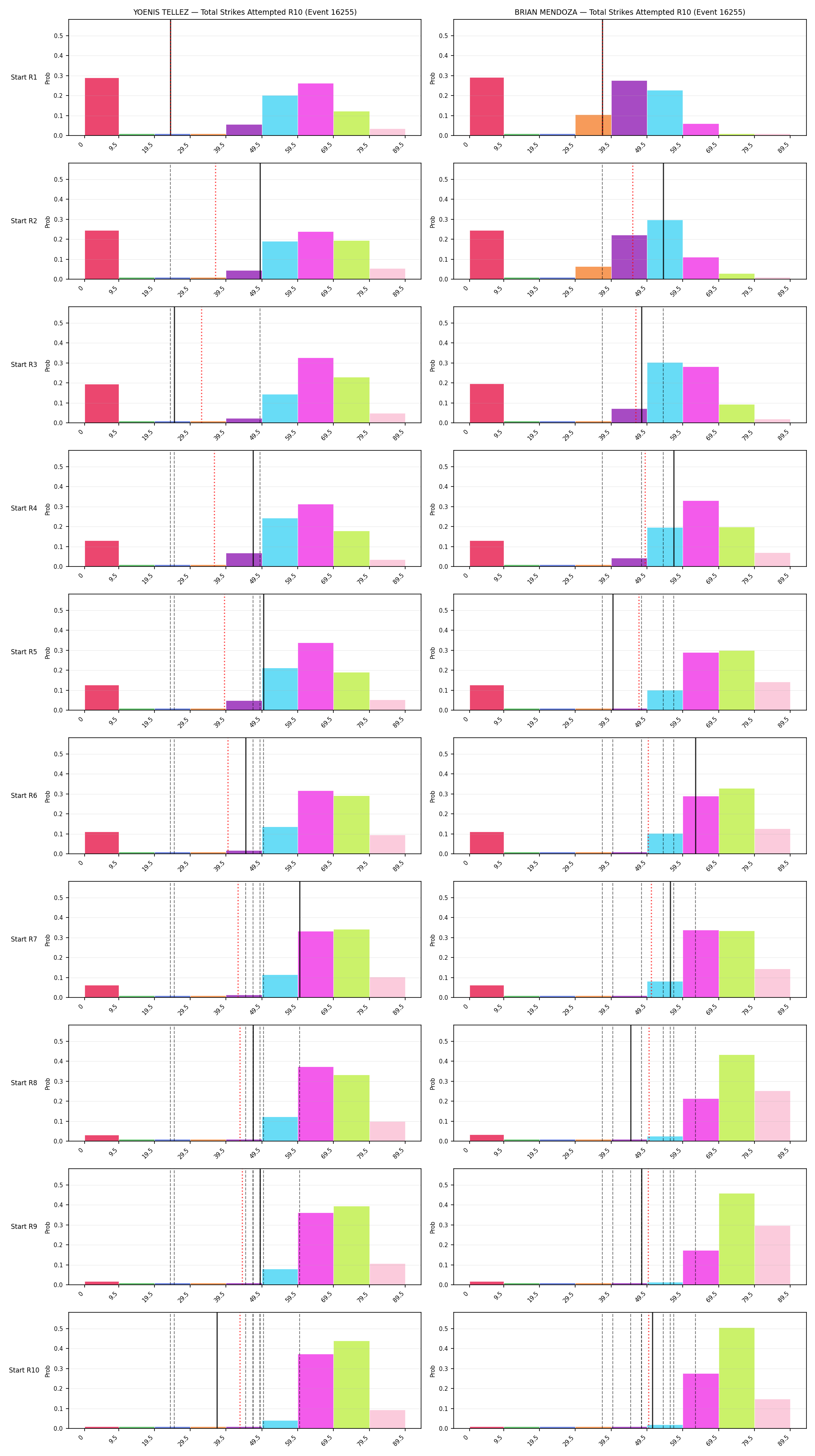 Round: Total Strikes Attempted — round 10 — snapshots — Prod