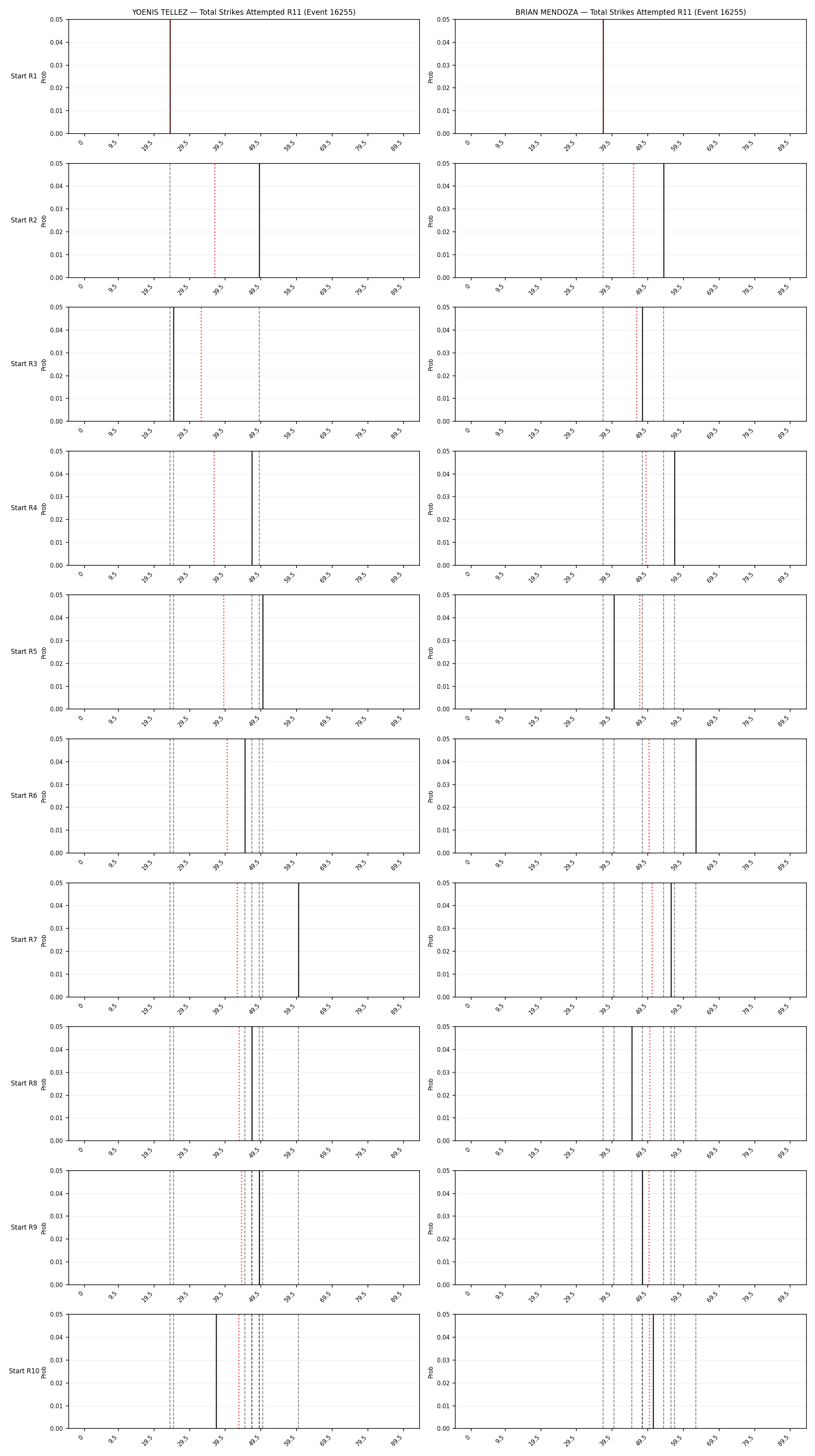 Round: Total Strikes Attempted — round 11 — snapshots — Prod
