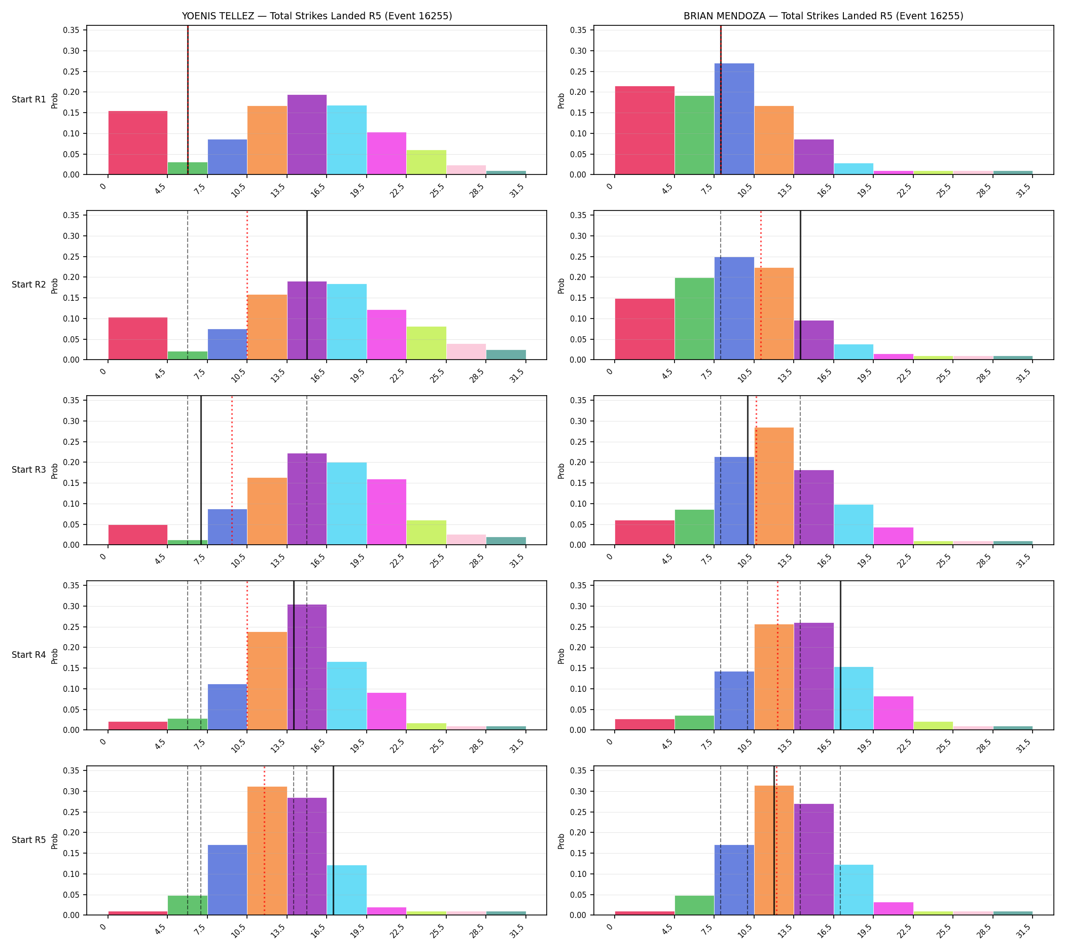 Round: Total Strikes Landed — round 5 — snapshots — Prod