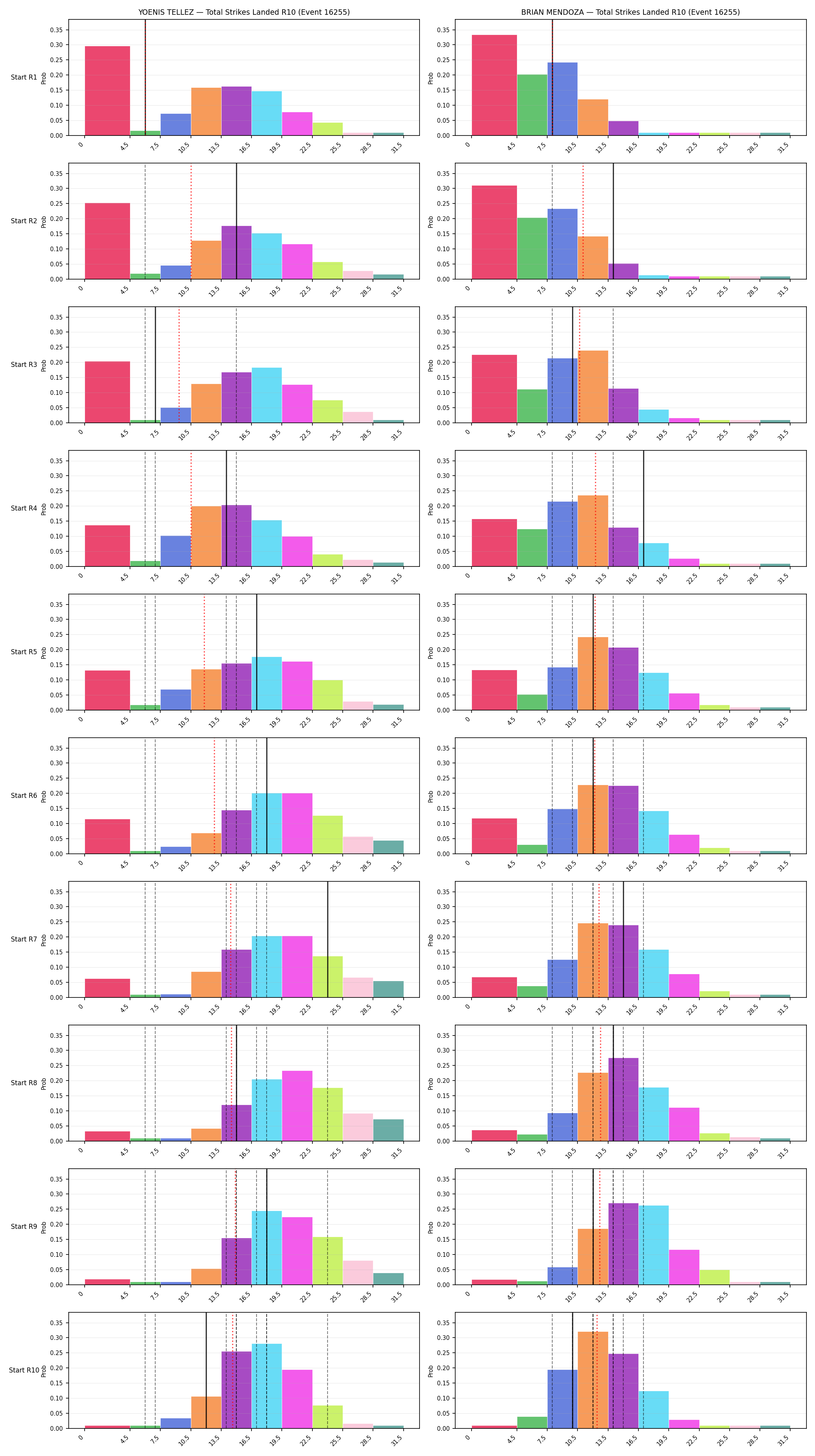 Round: Total Strikes Landed — round 10 — snapshots — Prod