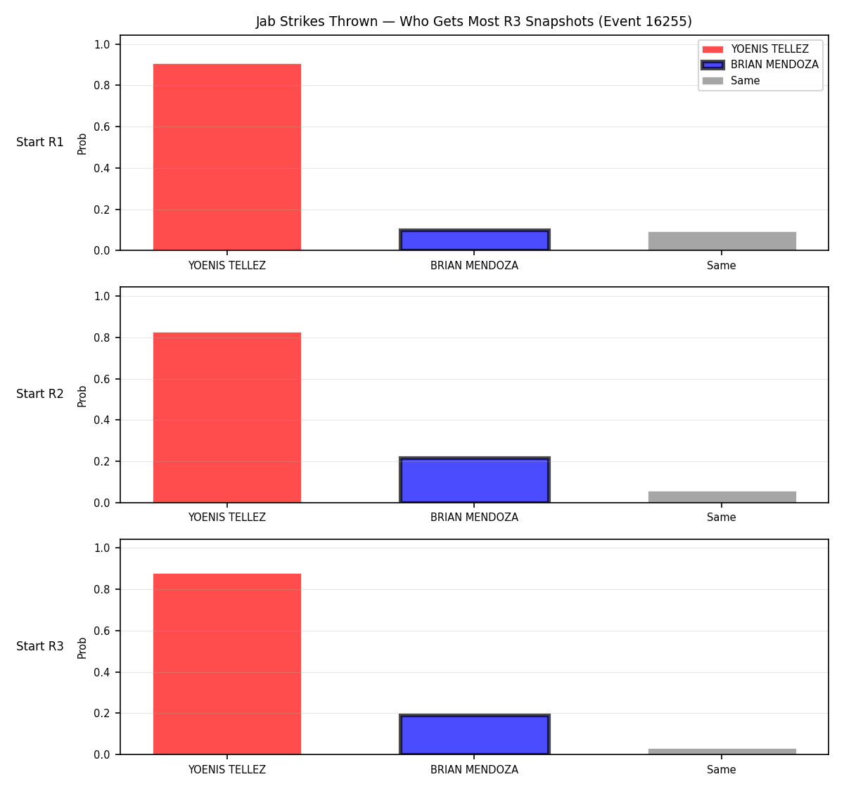 Round: Jab Strikes Thrown — round 3 — snapshots — Prod