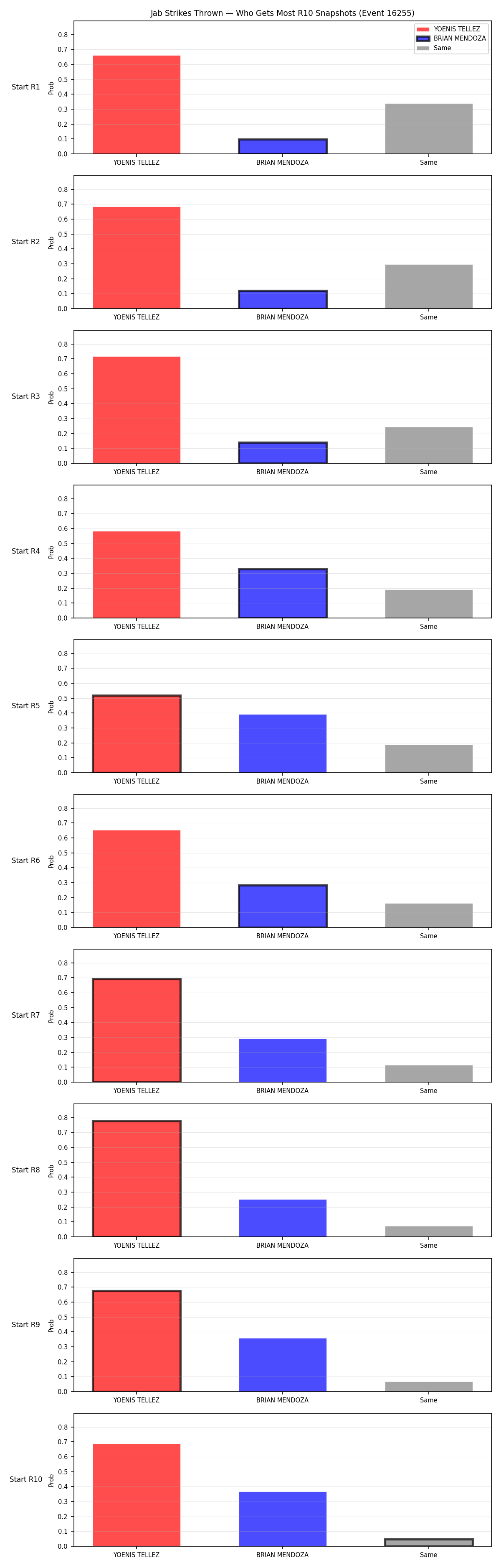 Round: Jab Strikes Thrown — round 10 — snapshots — Prod