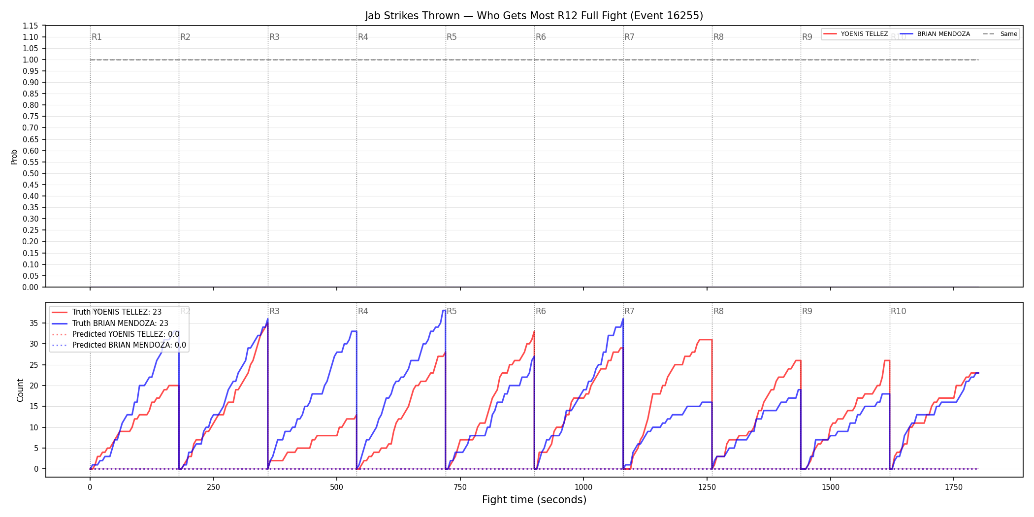 Round: Jab Strikes Thrown — round 12 — fight view — Prod