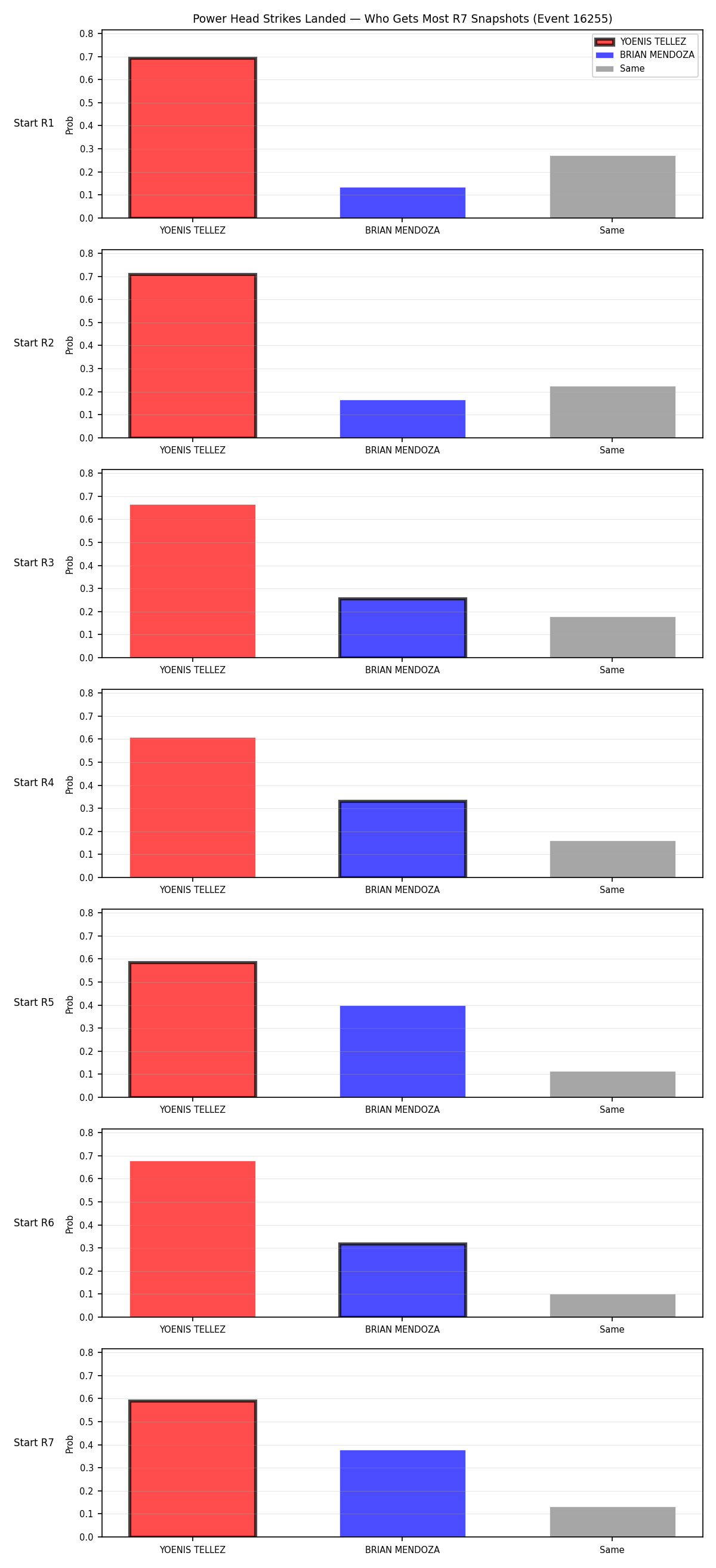 Round: Power Head Strikes Landed — round 7 — snapshots — Prod