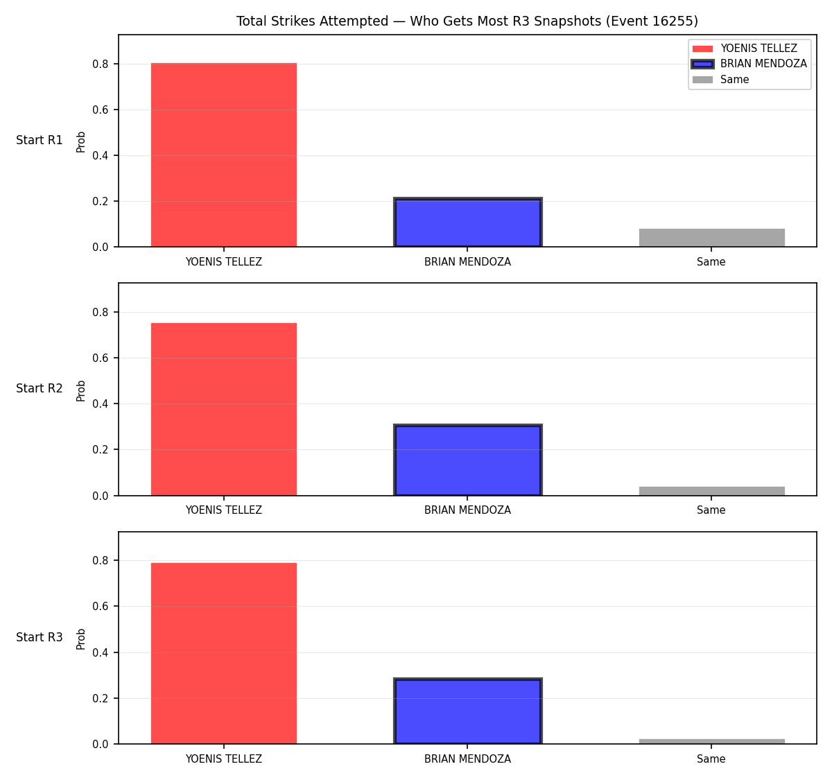 Round: Total Strikes Attempted — round 3 — snapshots — Prod