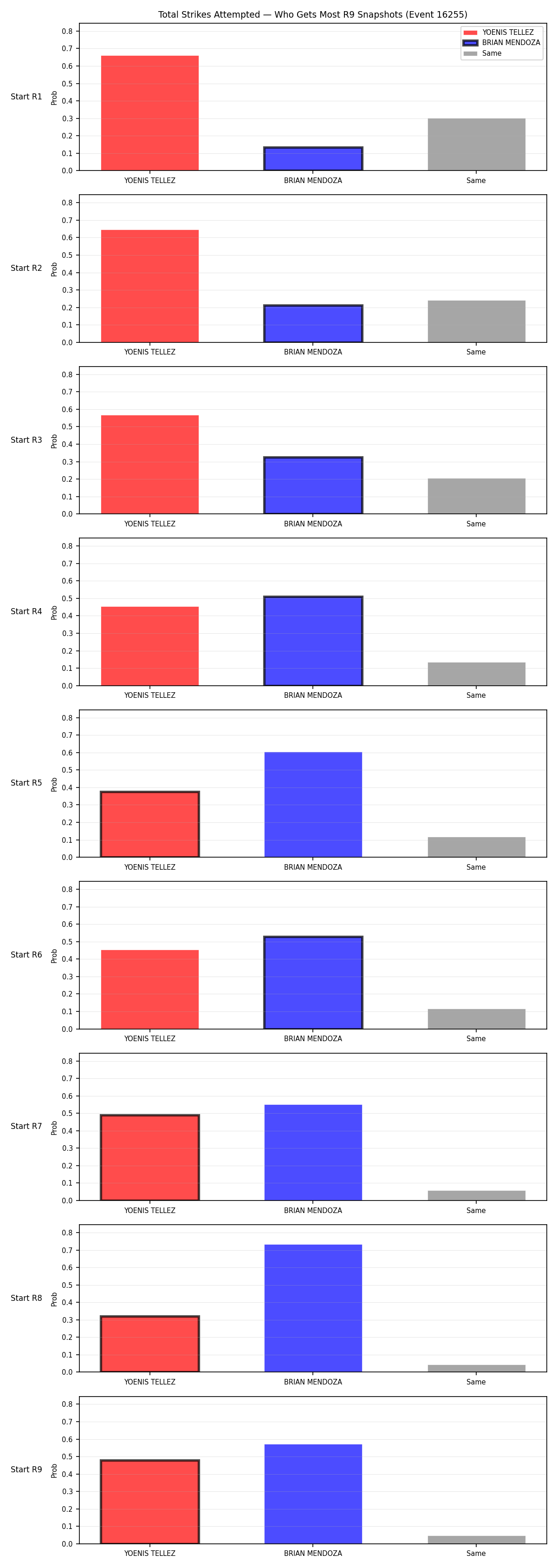 Round: Total Strikes Attempted — round 9 — snapshots — Prod