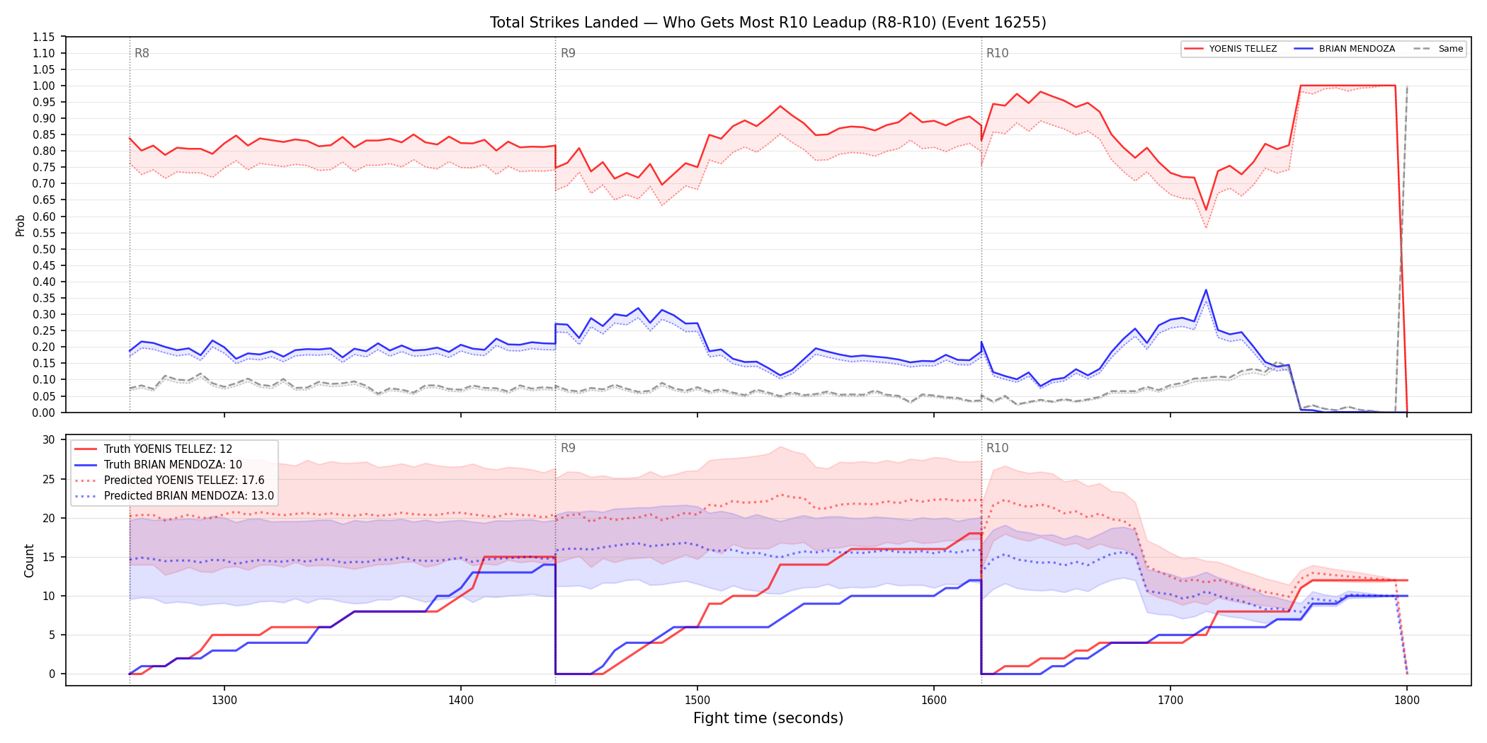 Round: Total Strikes Landed — round 10 — leadup — Prod