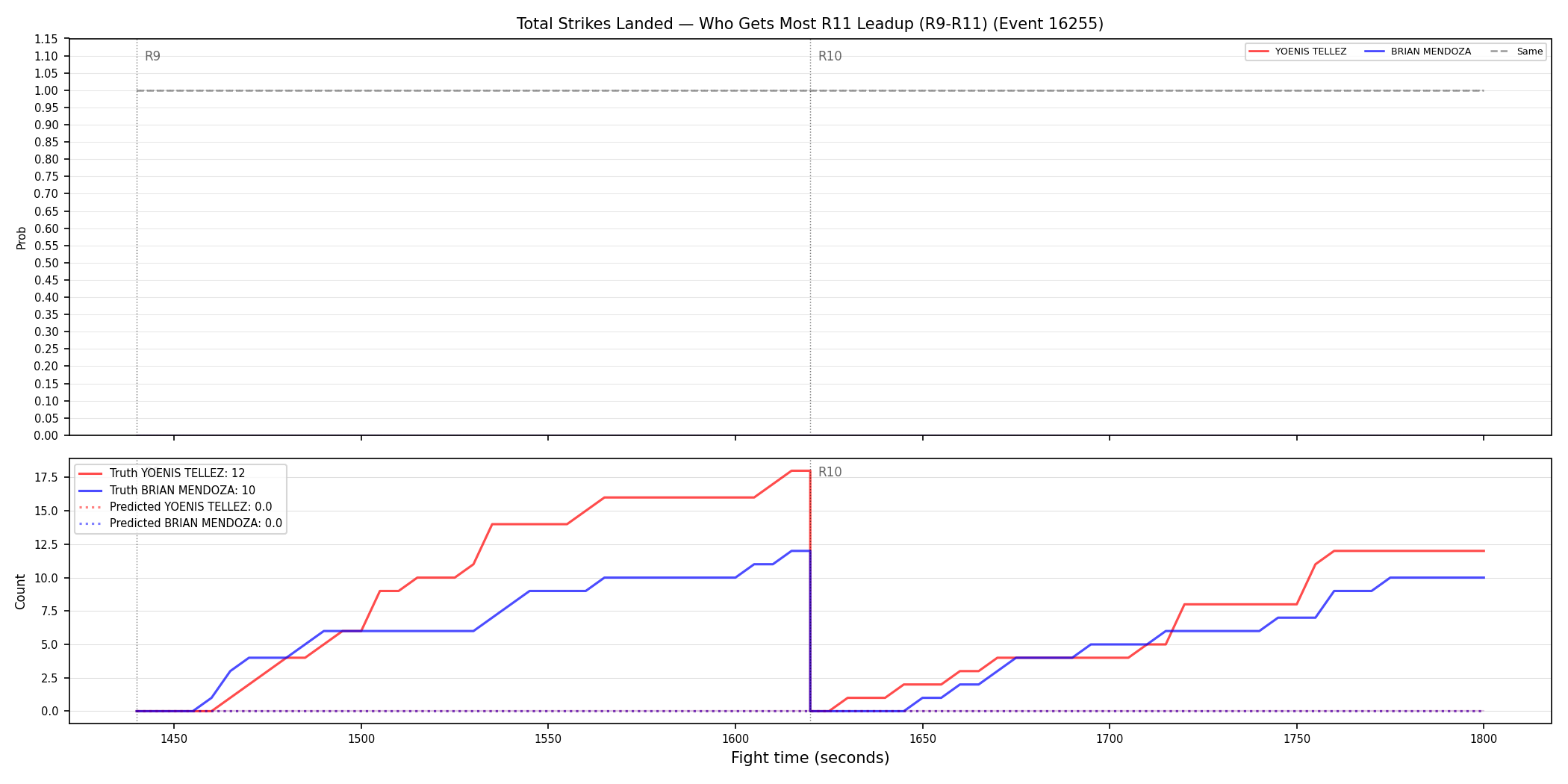Round: Total Strikes Landed — round 11 — leadup — Prod