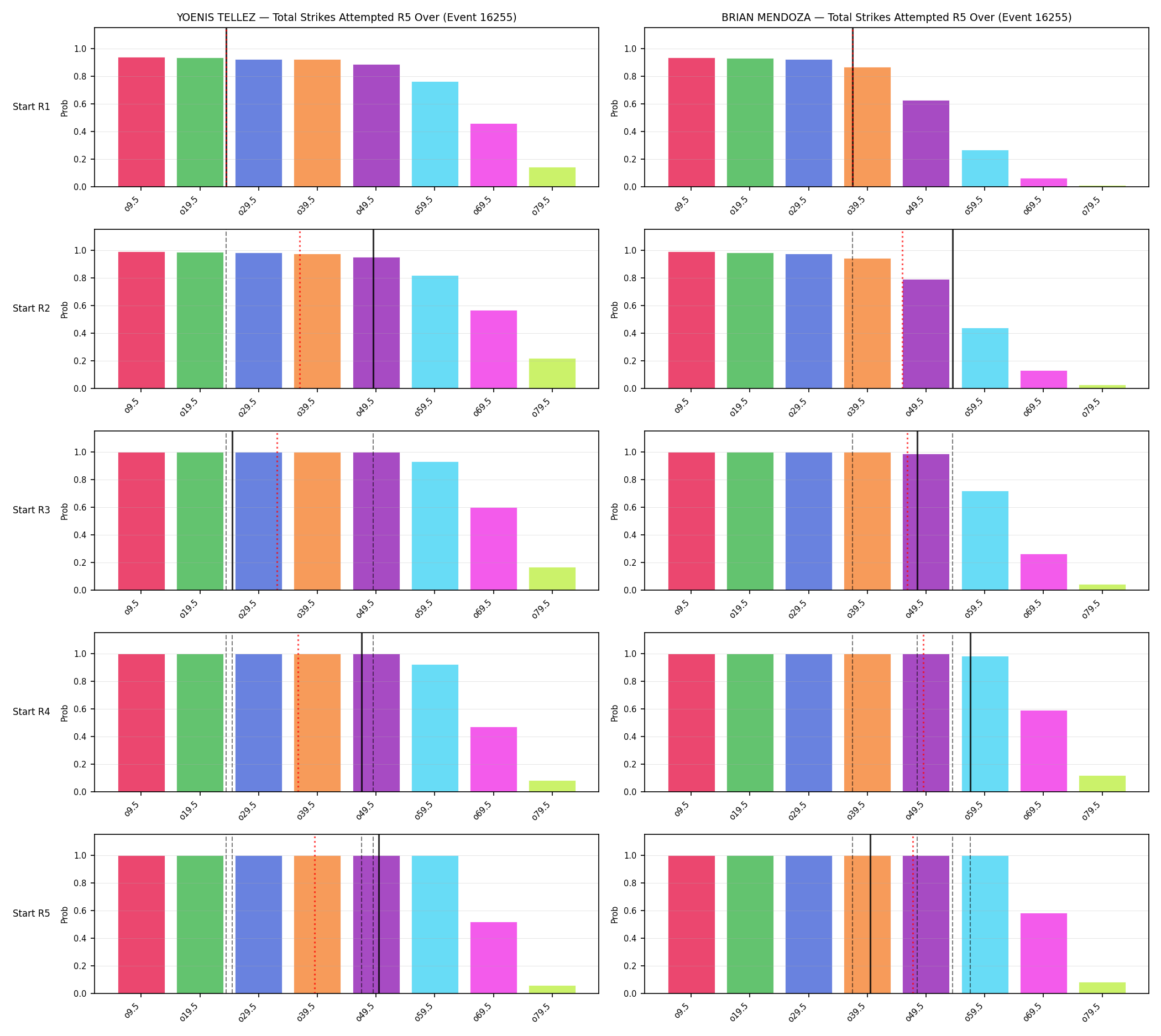 Round: Total Strikes Attempted — round 5 — snapshots — Prod