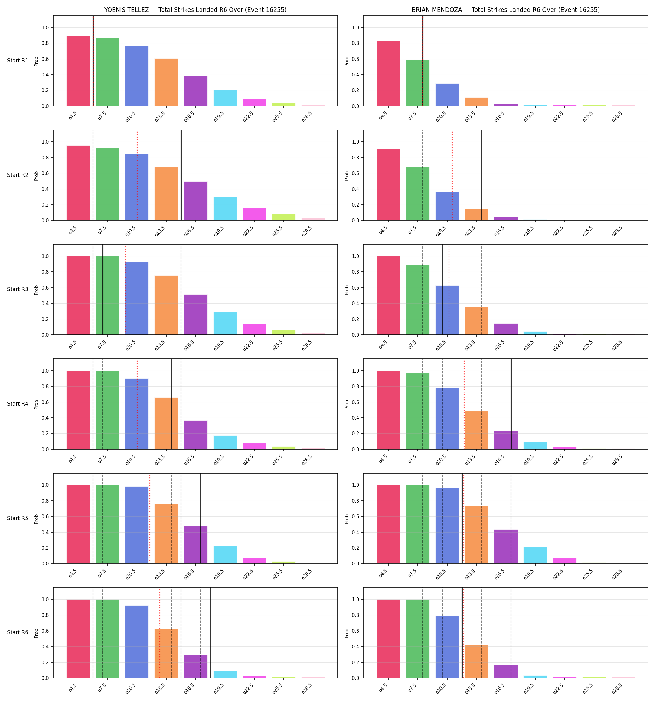 Round: Total Strikes Landed — round 6 — snapshots — Prod