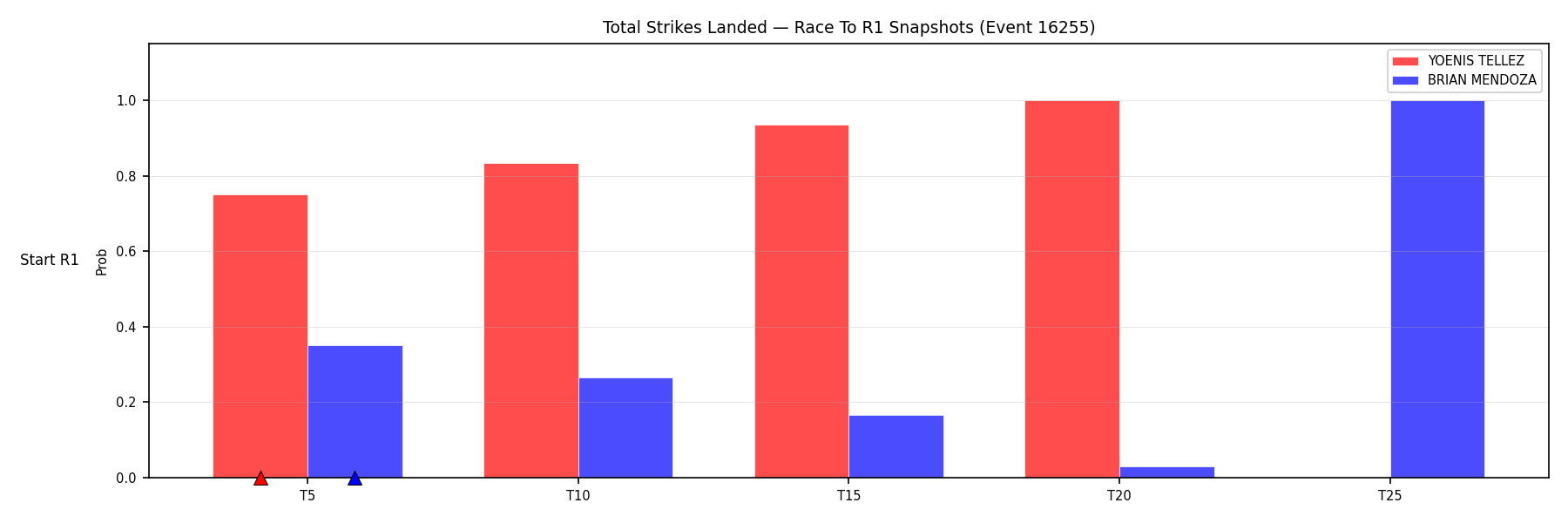 Round: Total Strikes Landed — round 1 — snapshots — Prod