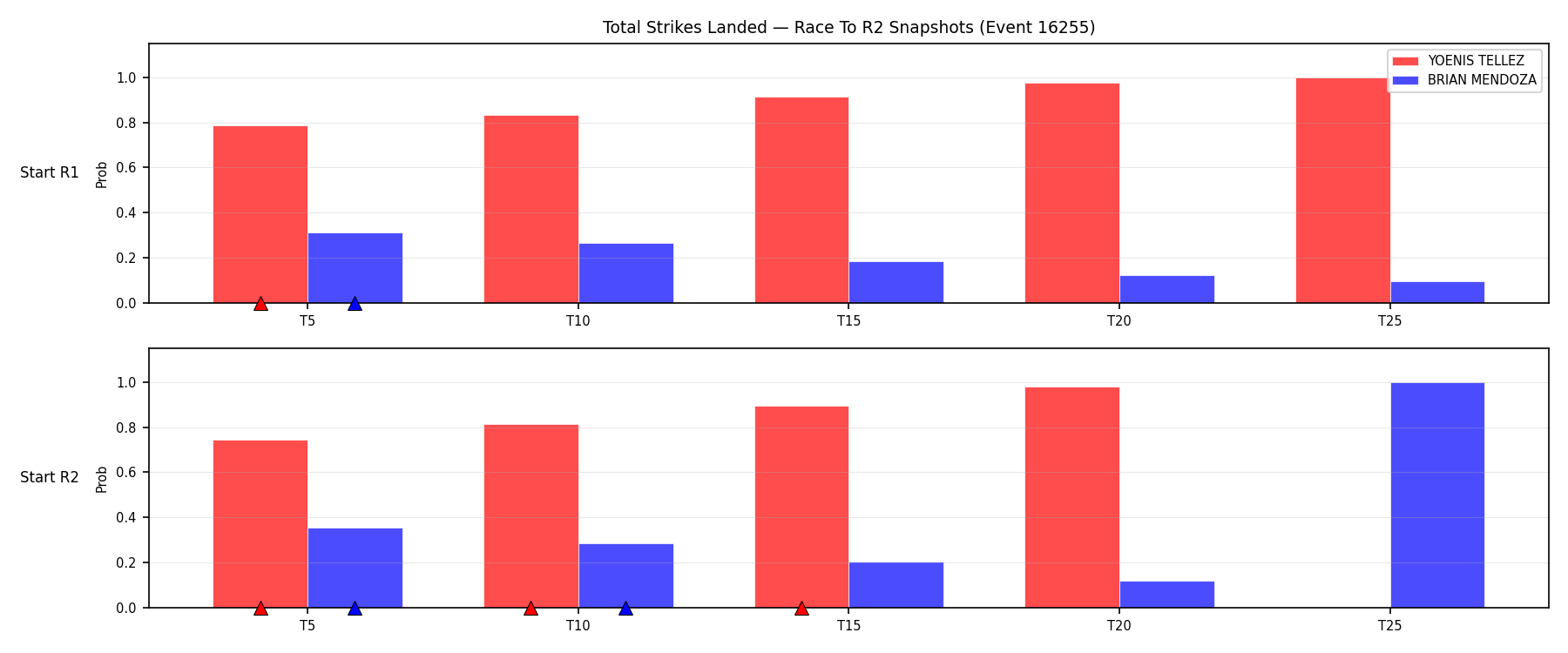 Round: Total Strikes Landed — round 2 — snapshots — Prod