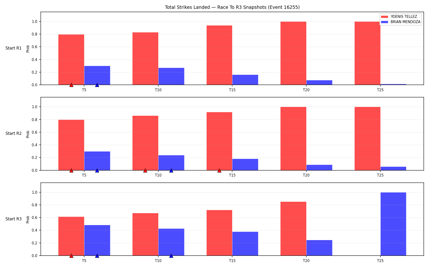 Round: Total Strikes Landed — round 3 — snapshots — Prod
