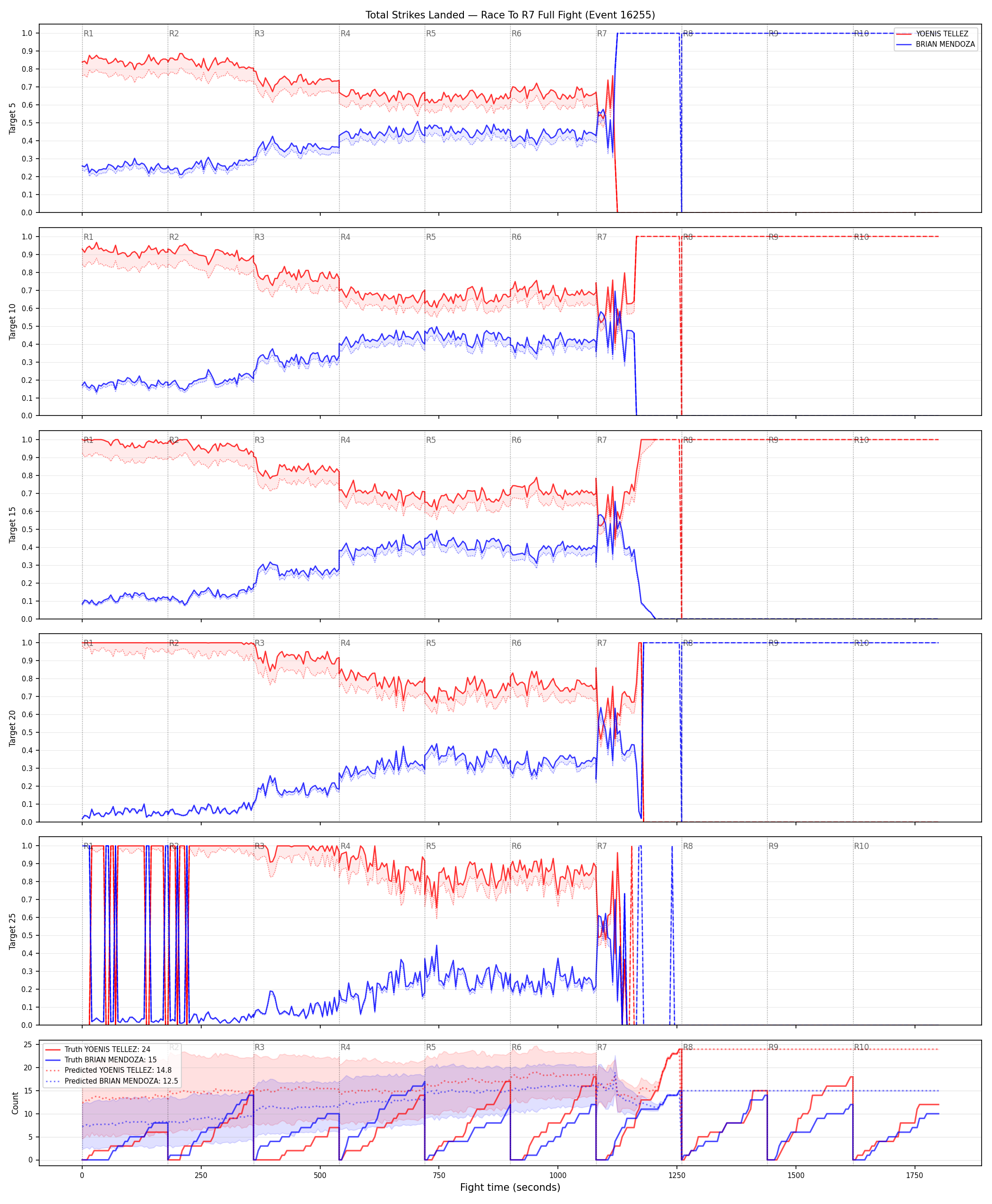 Round: Total Strikes Landed — round 7 — fight view — Prod