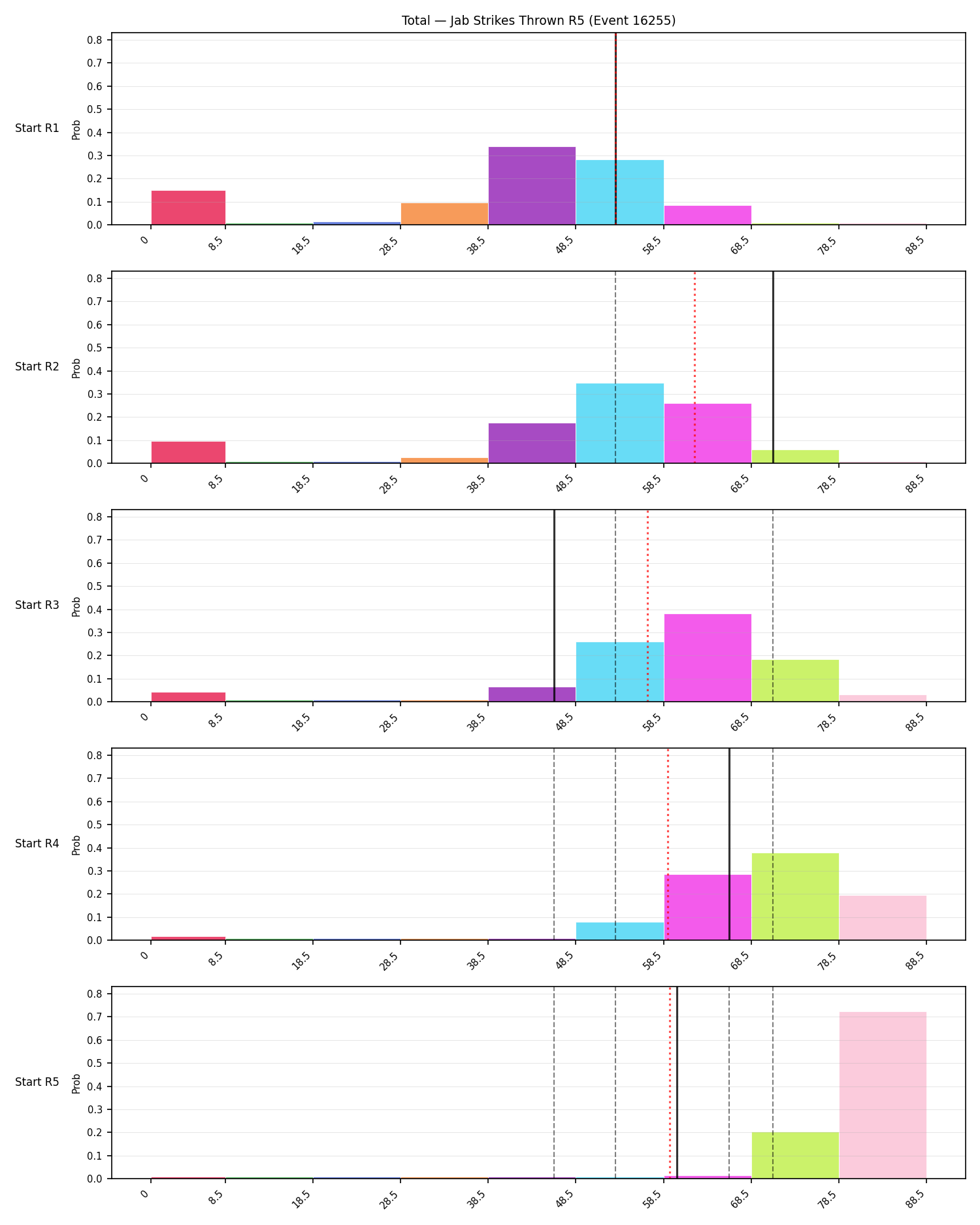 Stats/Round/Total Bins/Jab Strikes Thrown/Round 05/16255 Round 05 Snapshots — Prod