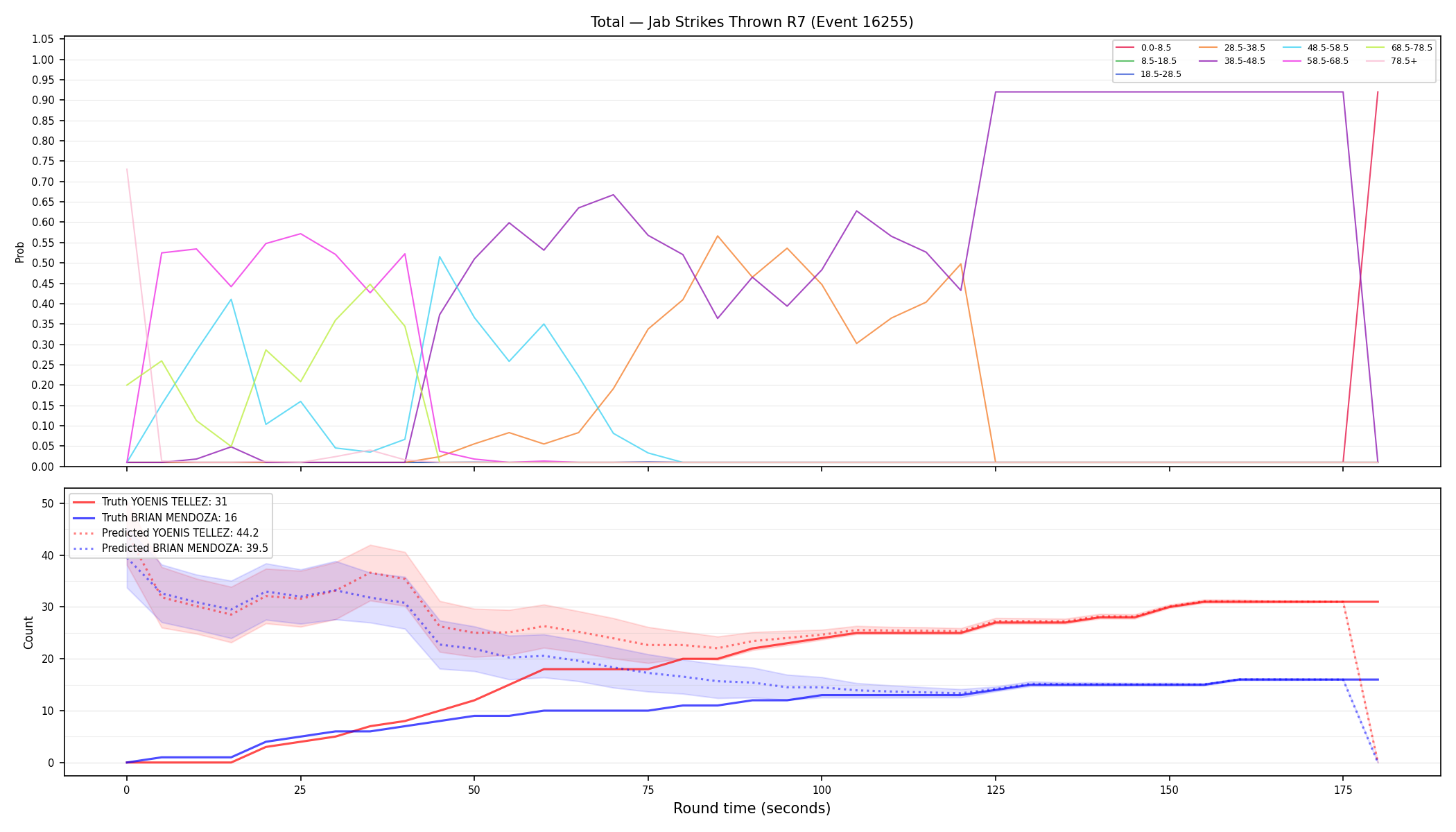 Stats/Round/Total Bins/Jab Strikes Thrown/Round 07/16255 Round 07 — Prod