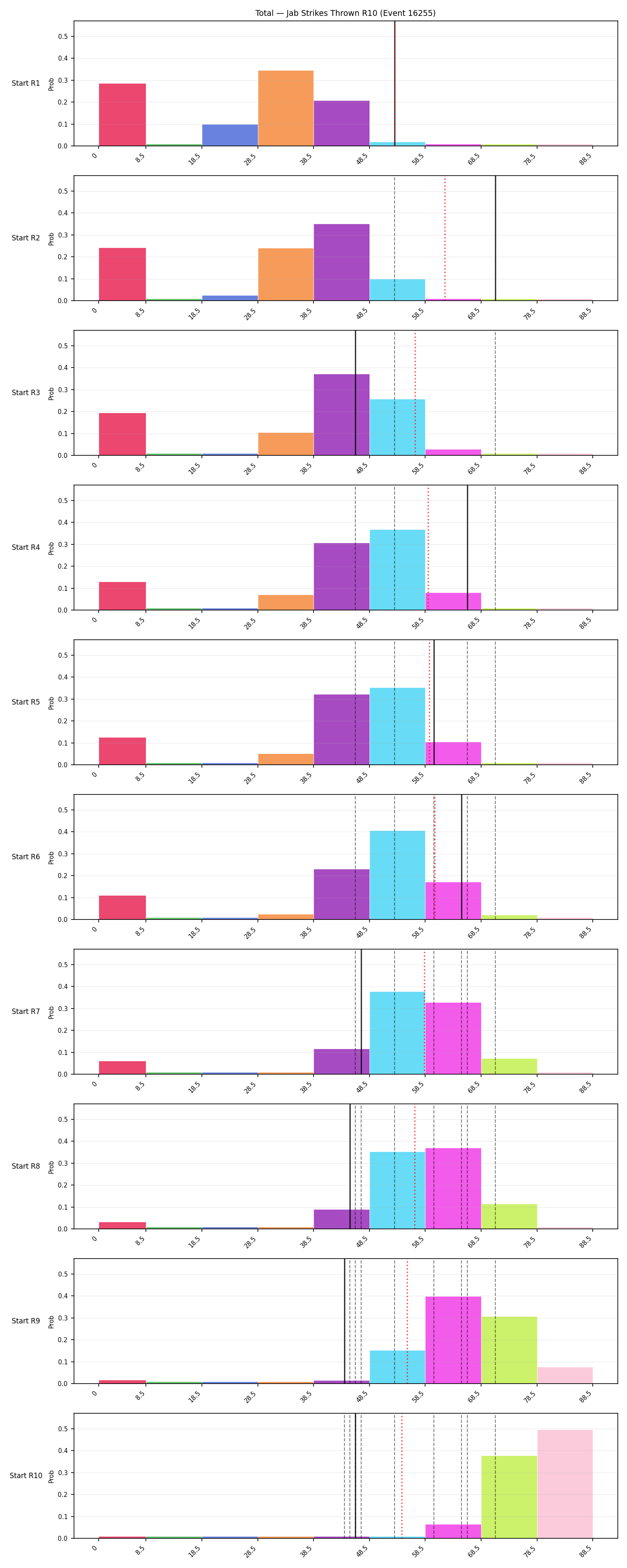 Stats/Round/Total Bins/Jab Strikes Thrown/Round 10/16255 Round 10 Snapshots — Prod