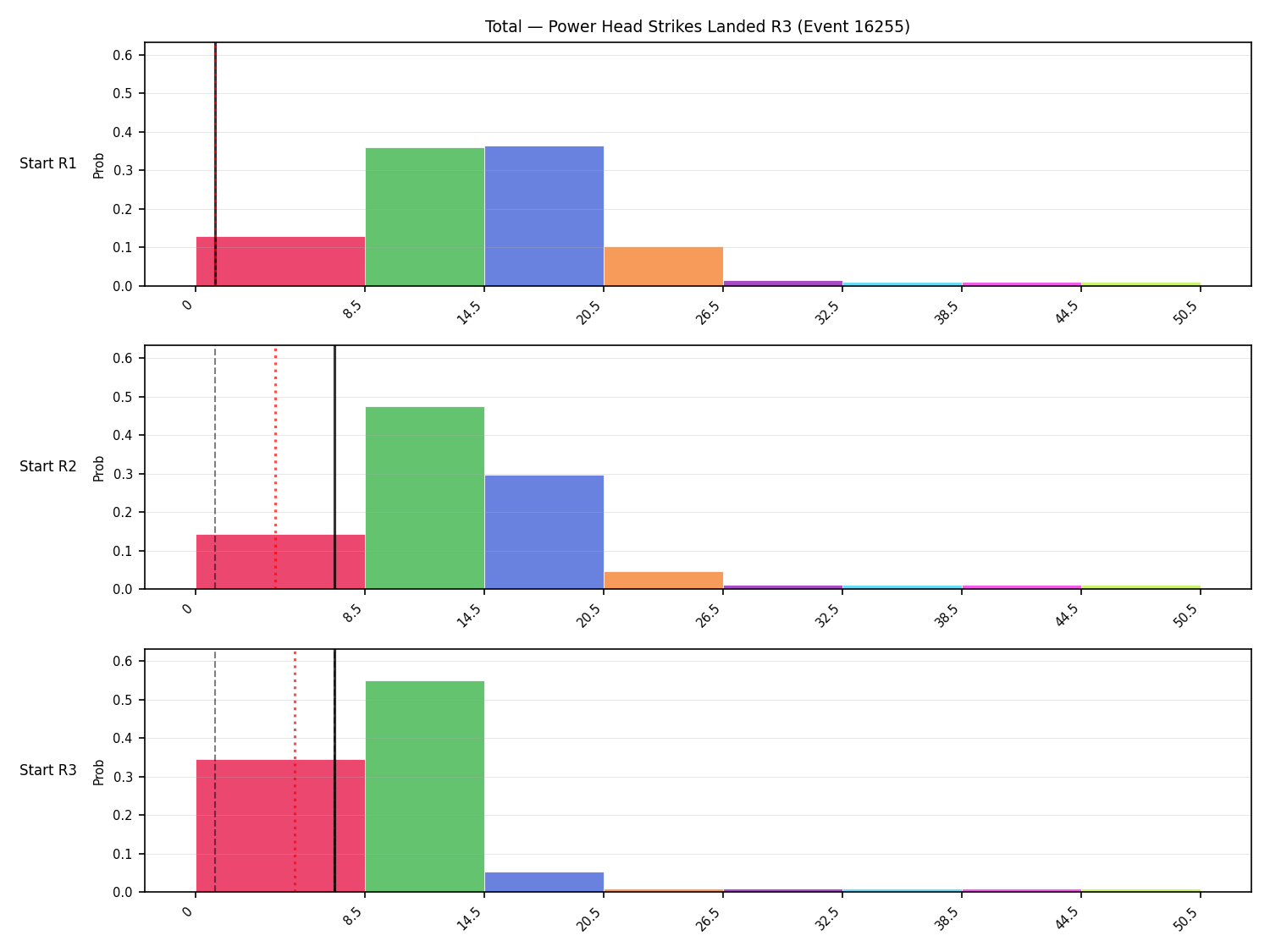 Stats/Round/Total Bins/Power Head Strikes Landed/Round 03/16255 Round 03 Snapshots — Prod