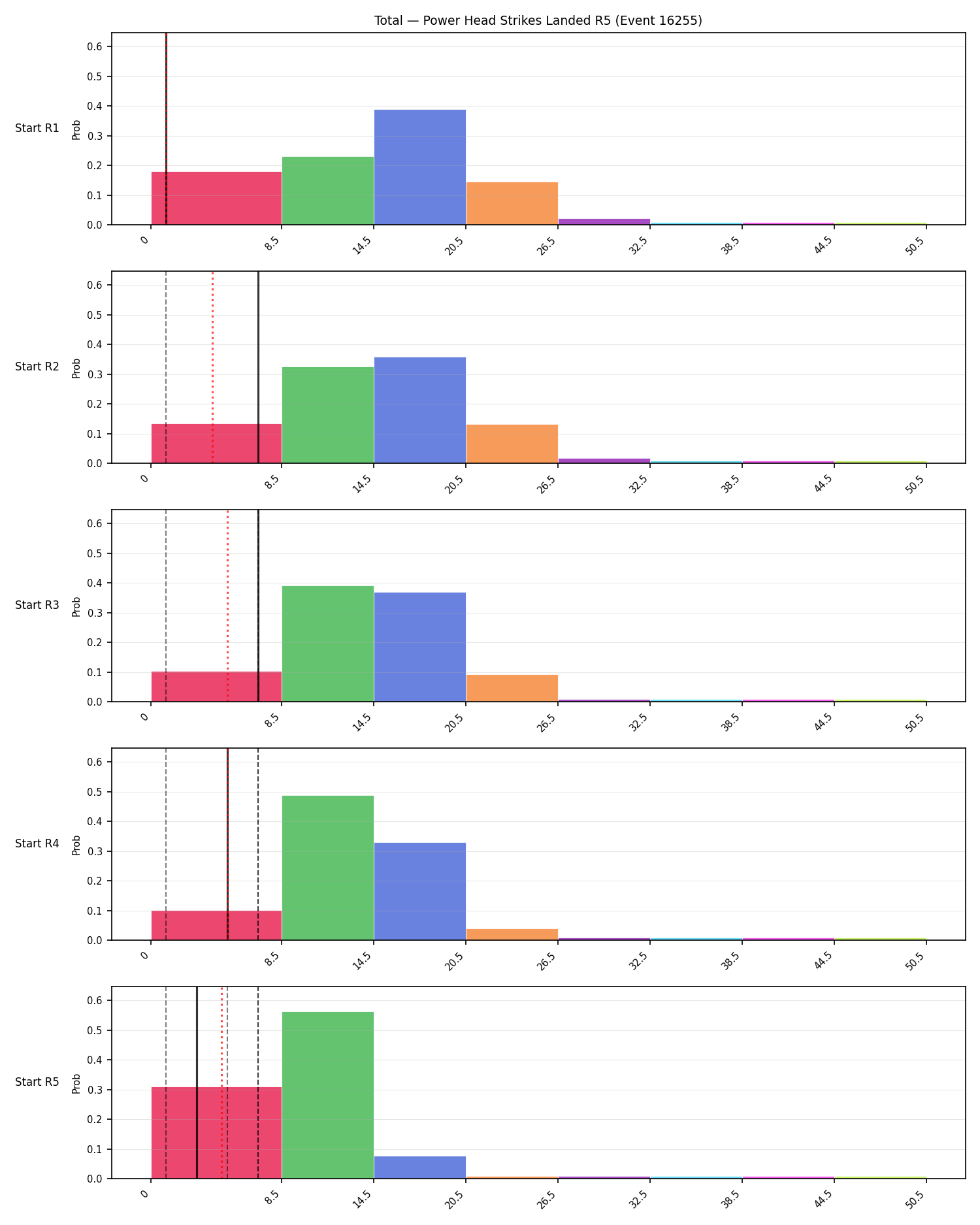 Stats/Round/Total Bins/Power Head Strikes Landed/Round 05/16255 Round 05 Snapshots — Prod