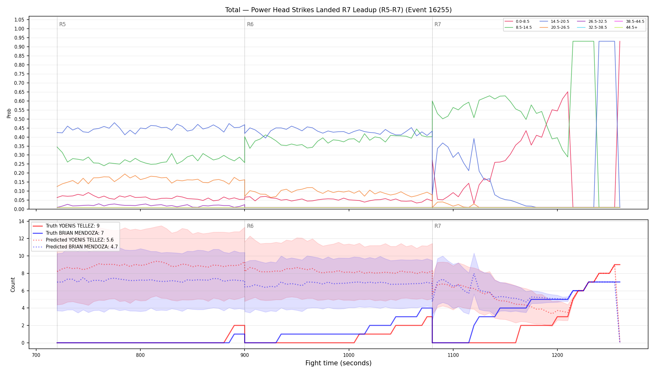 Stats/Round/Total Bins/Power Head Strikes Landed/Round 07/16255 Round 07 Leadup — Prod