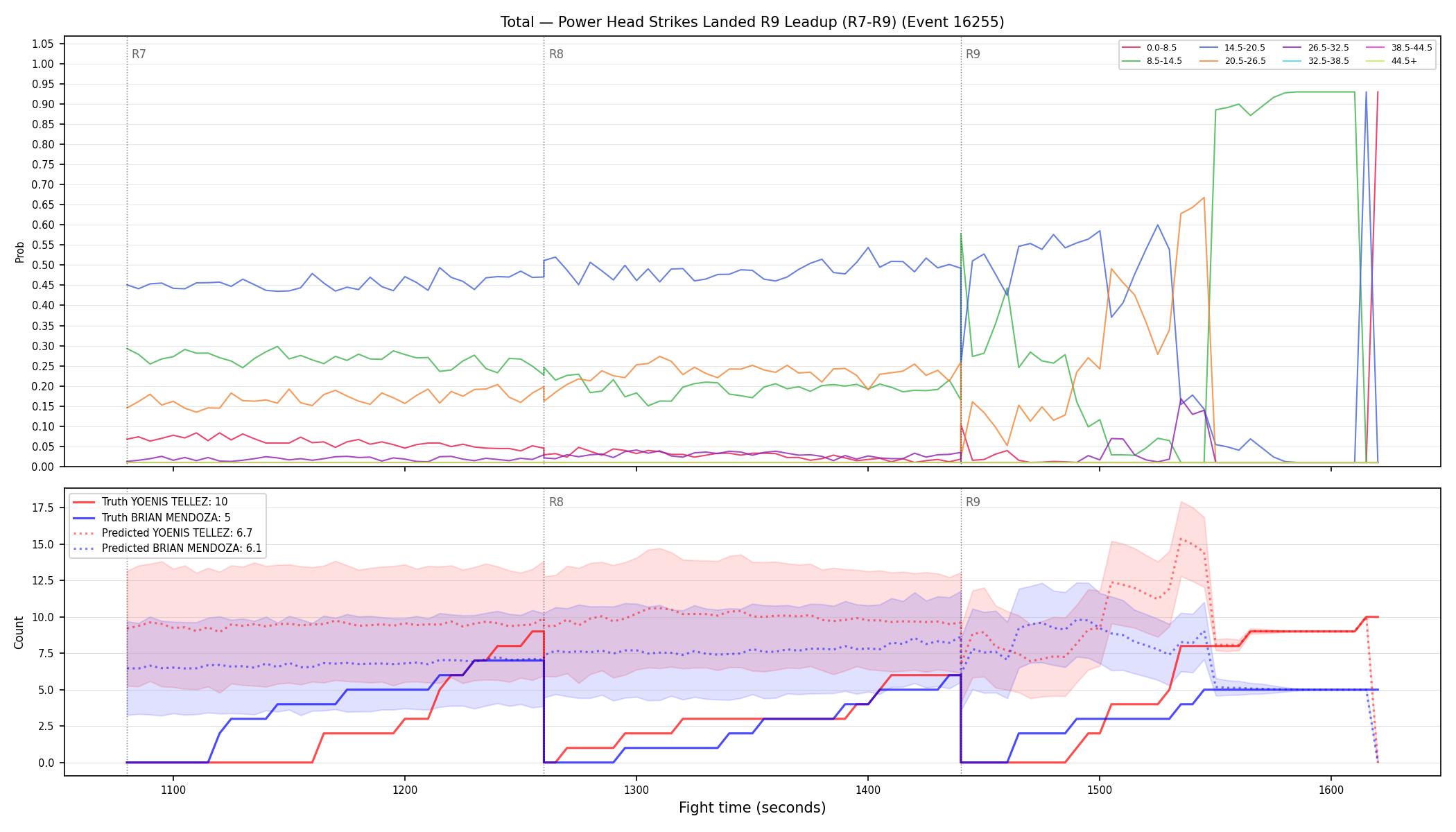 Stats/Round/Total Bins/Power Head Strikes Landed/Round 09/16255 Round 09 Leadup — Prod