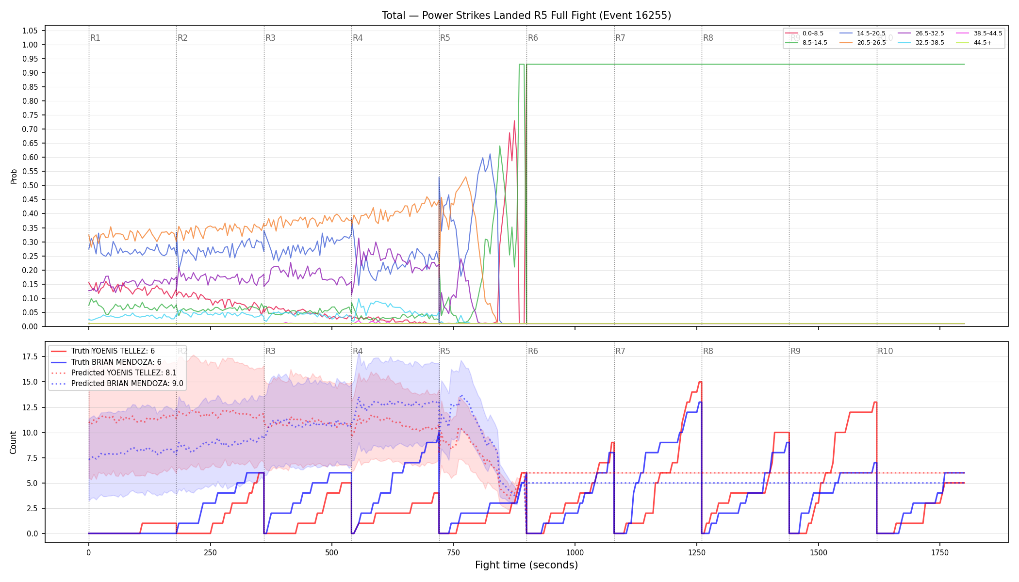Stats/Round/Total Bins/Power Strikes Landed/Round 05/16255 Round 05 Fight — Prod