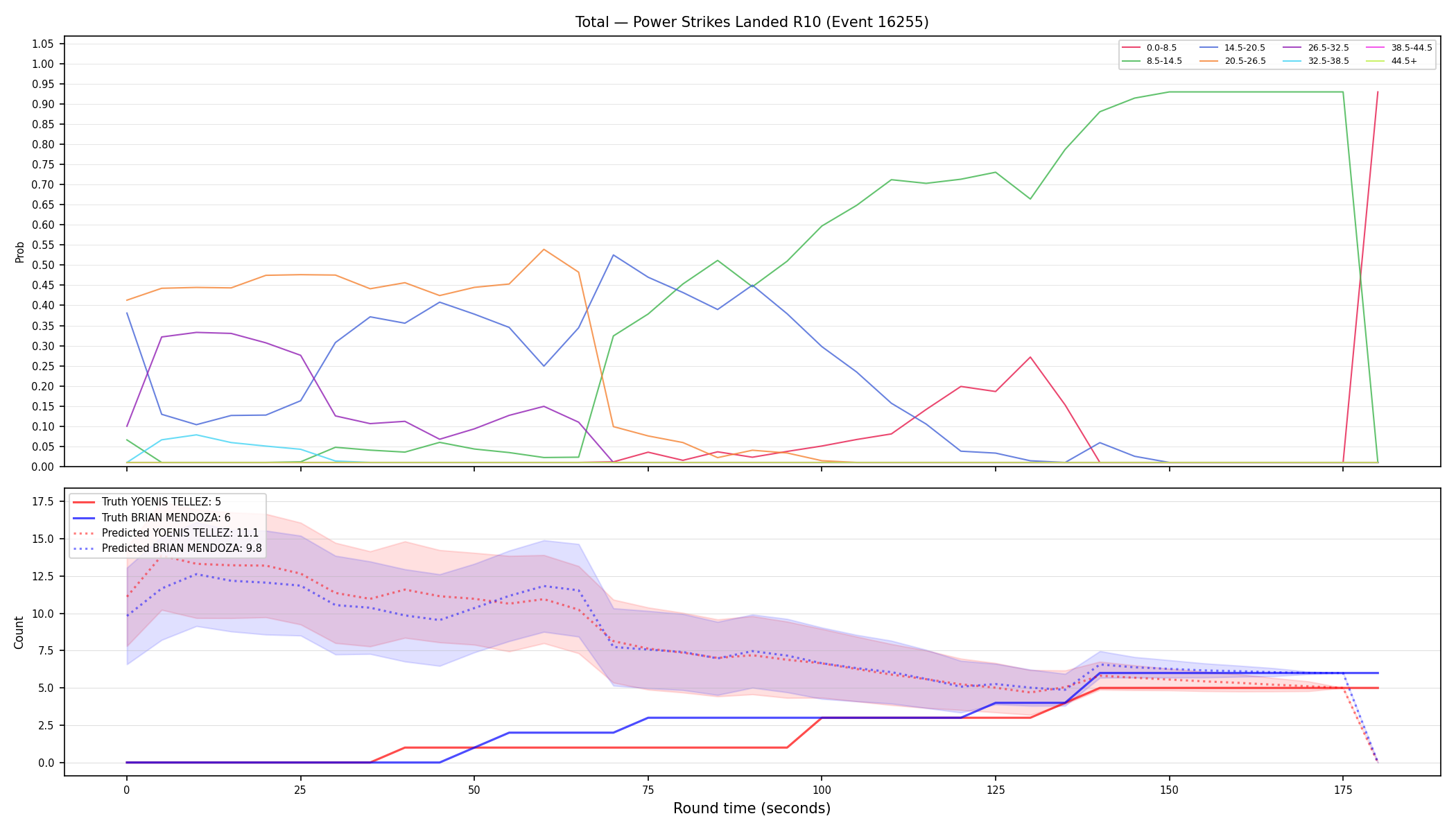 Stats/Round/Total Bins/Power Strikes Landed/Round 10/16255 Round 10 — Prod