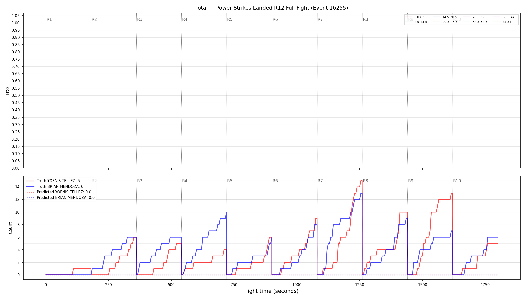 Stats/Round/Total Bins/Power Strikes Landed/Round 12/16255 Round 12 Fight — Prod