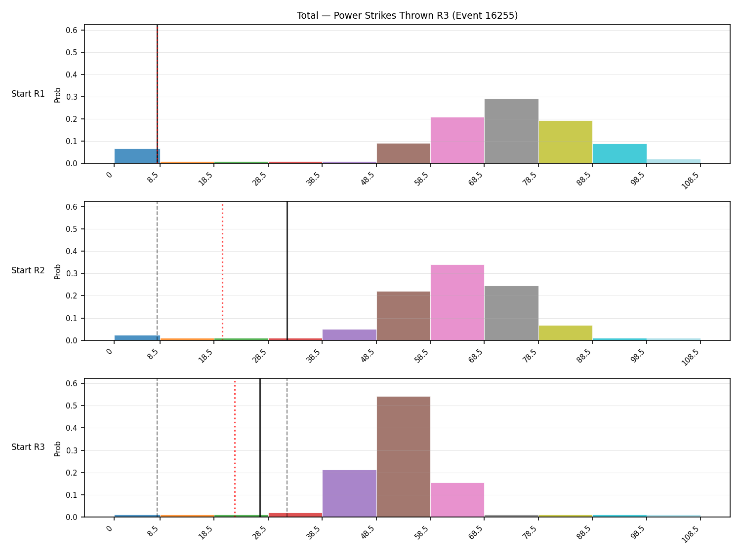 Stats/Round/Total Bins/Power Strikes Thrown/Round 03/16255 Round 03 Snapshots — Prod