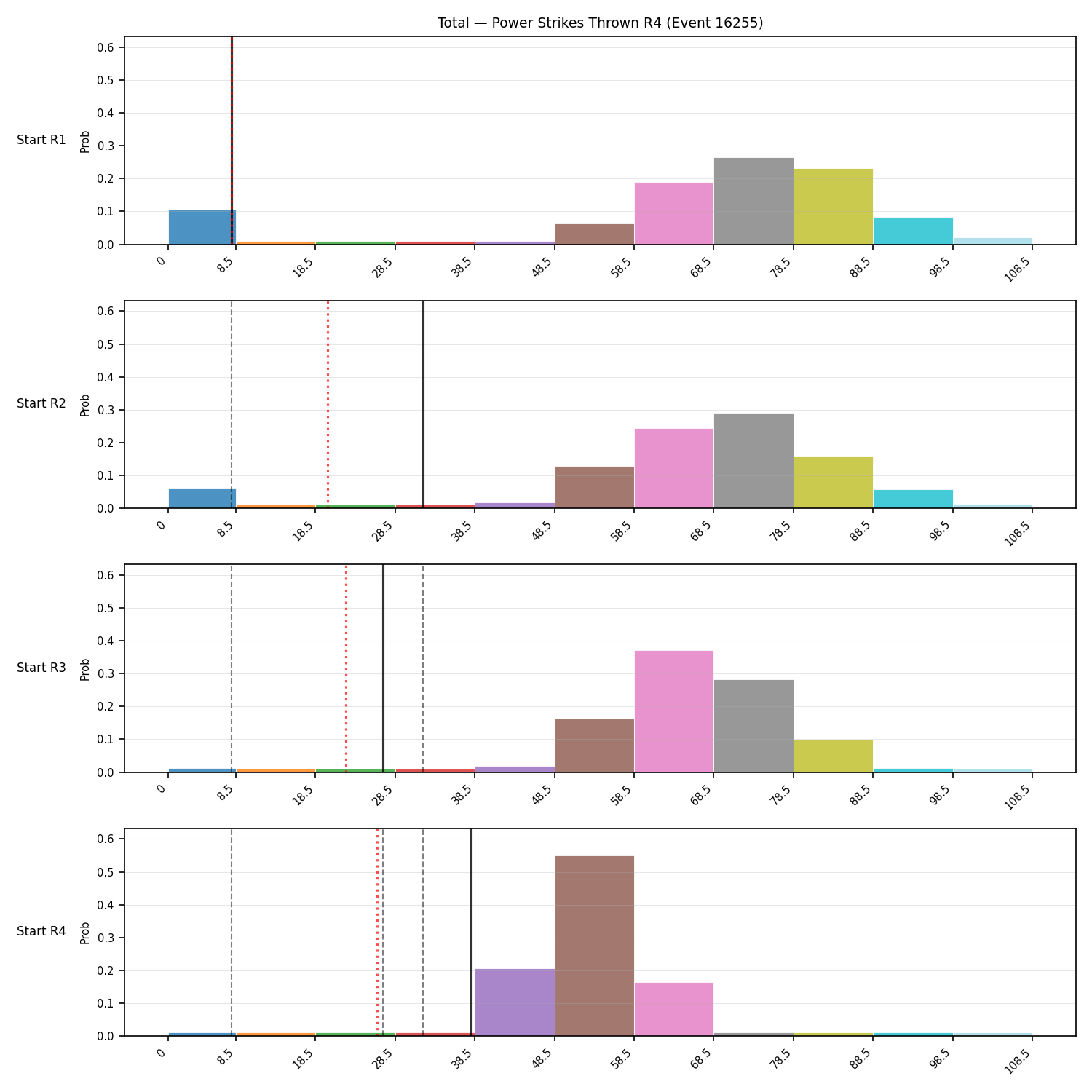 Stats/Round/Total Bins/Power Strikes Thrown/Round 04/16255 Round 04 Snapshots — Prod