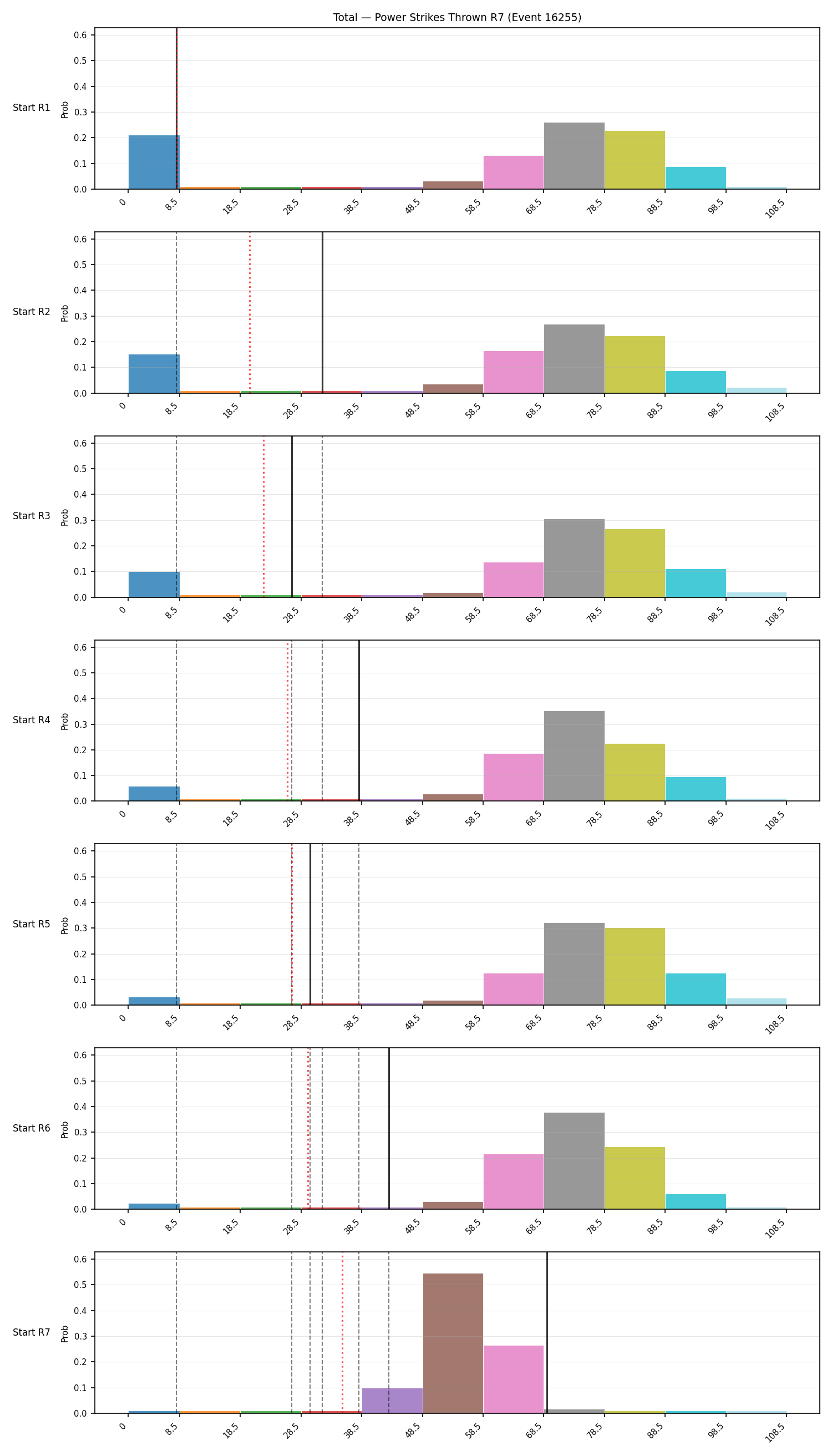 Stats/Round/Total Bins/Power Strikes Thrown/Round 07/16255 Round 07 Snapshots — Prod