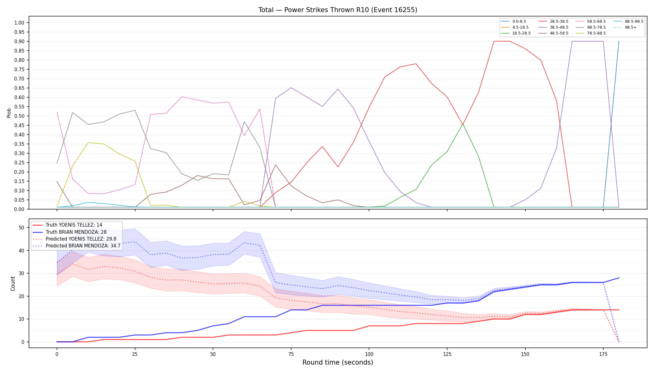 Stats/Round/Total Bins/Power Strikes Thrown/Round 10/16255 Round 10 — Prod