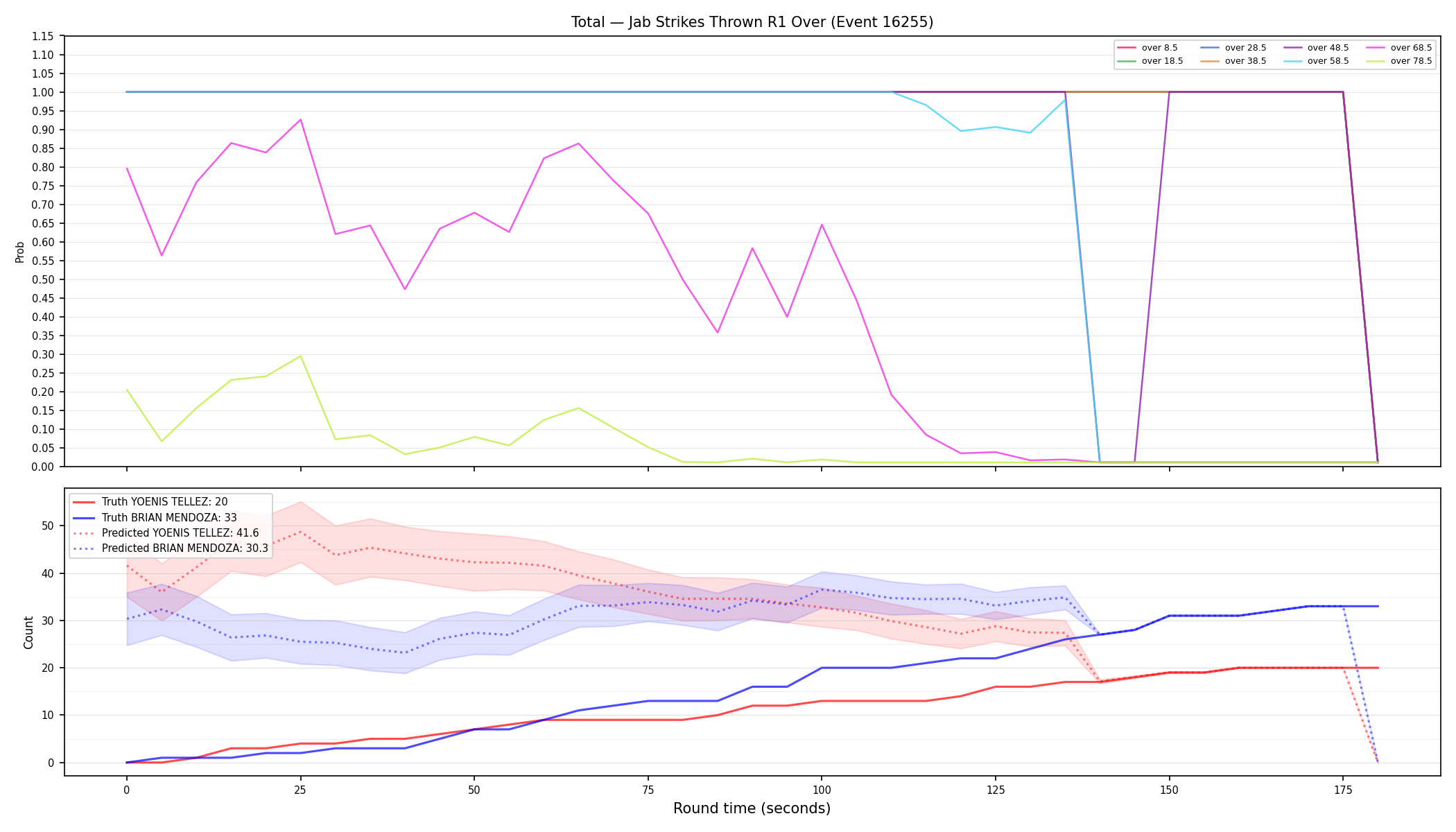 Stats/Round/Total Overs/Jab Strikes Thrown/Round 01/16255 Round 01 Over — Prod