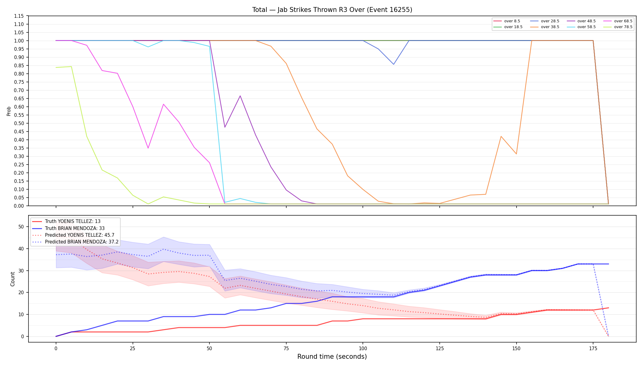 Stats/Round/Total Overs/Jab Strikes Thrown/Round 03/16255 Round 03 Over — Prod