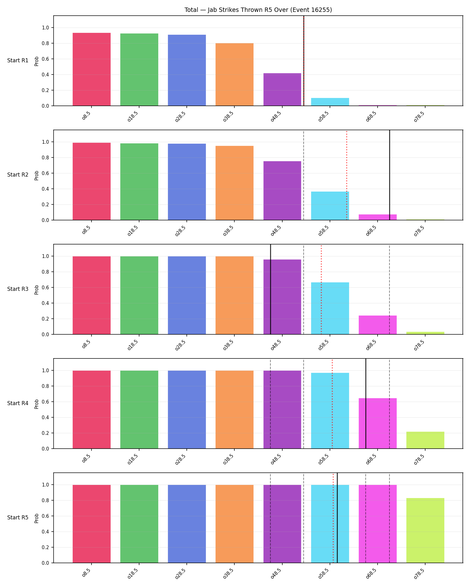 Stats/Round/Total Overs/Jab Strikes Thrown/Round 05/16255 Round 05 Over Snapshots — Prod