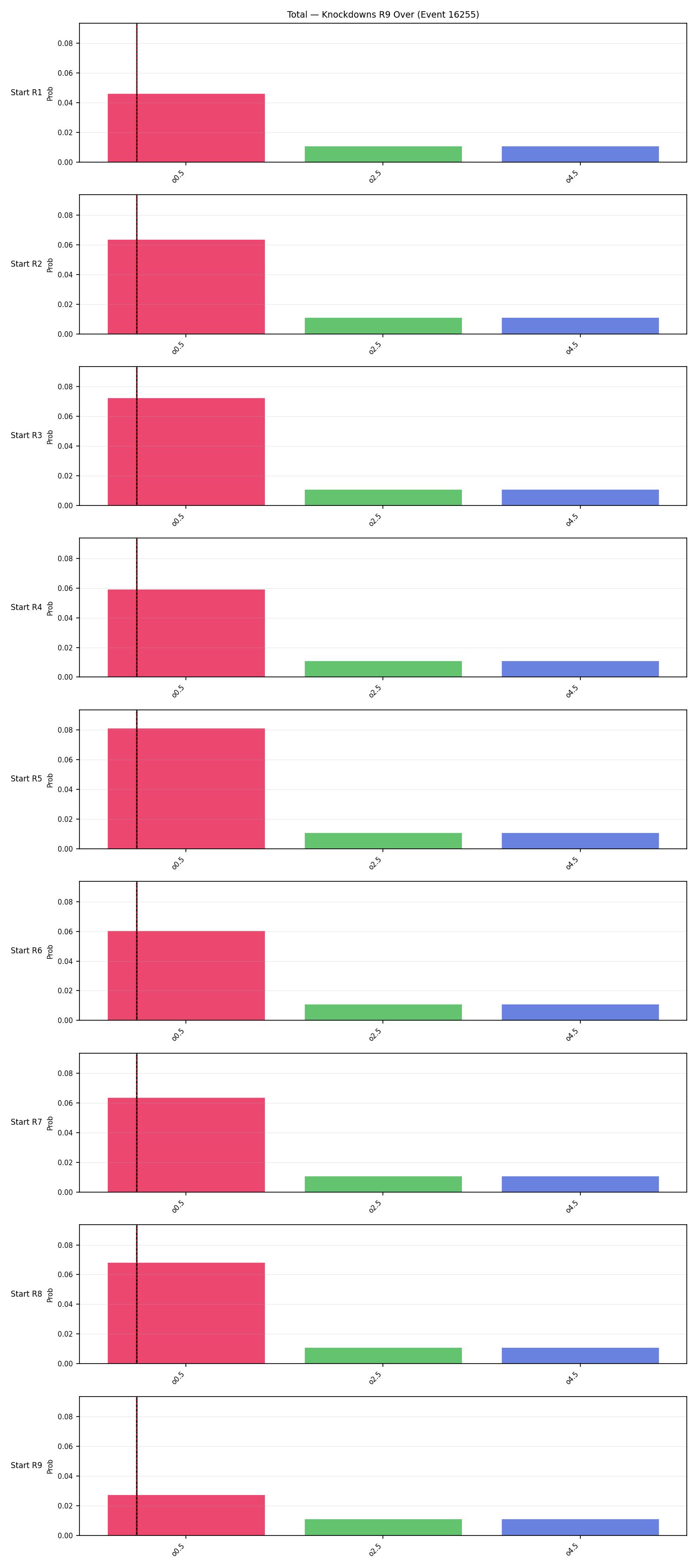 Stats/Round/Total Overs/Knockdowns/Round 09/16255 Round 09 Over Snapshots — Prod