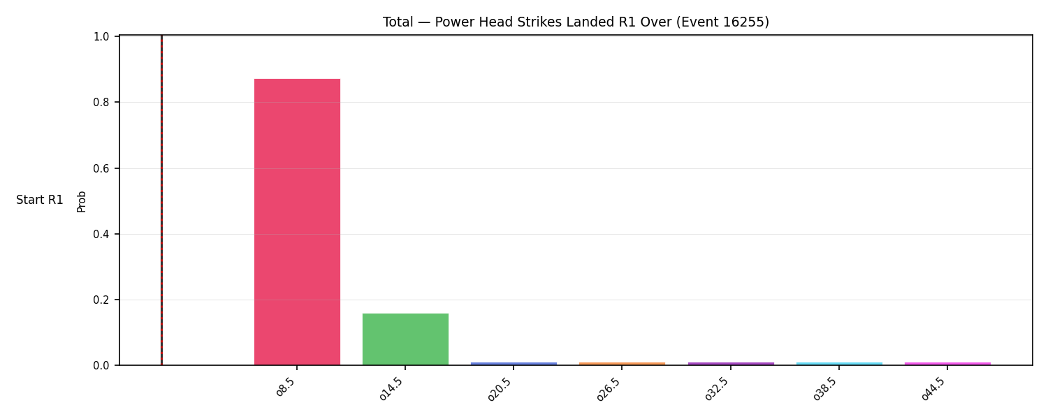 Stats/Round/Total Overs/Power Head Strikes Landed/Round 01/16255 Round 01 Over Snapshots — Prod