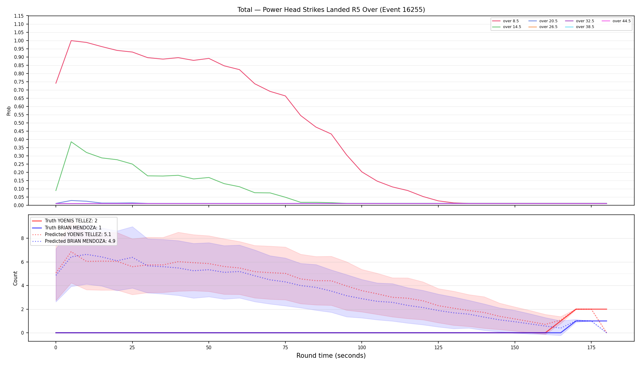 Stats/Round/Total Overs/Power Head Strikes Landed/Round 05/16255 Round 05 Over — Prod