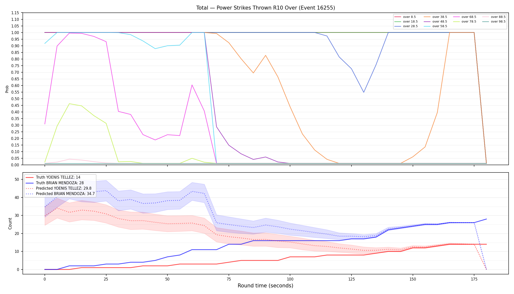 Stats/Round/Total Overs/Power Strikes Thrown/Round 10/16255 Round 10 Over — Prod