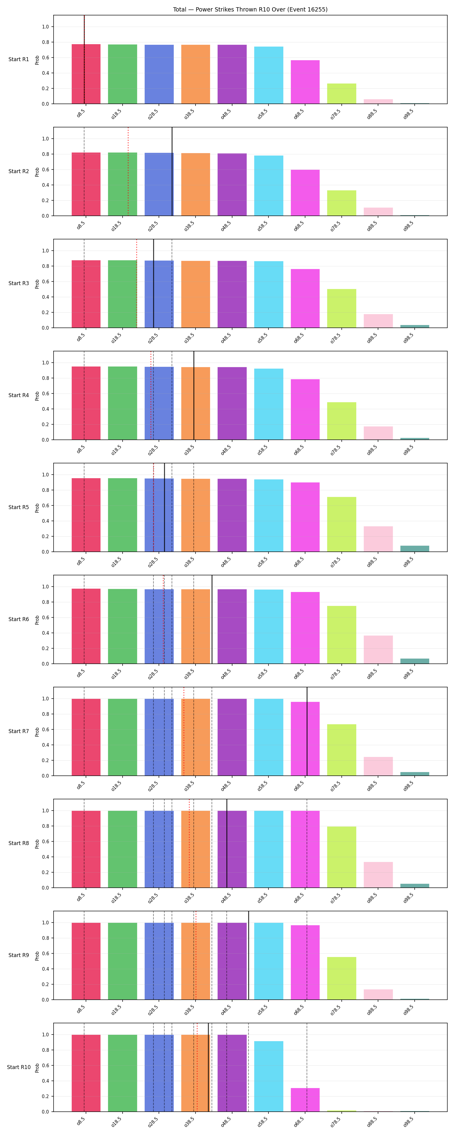 Stats/Round/Total Overs/Power Strikes Thrown/Round 10/16255 Round 10 Over Snapshots — Prod