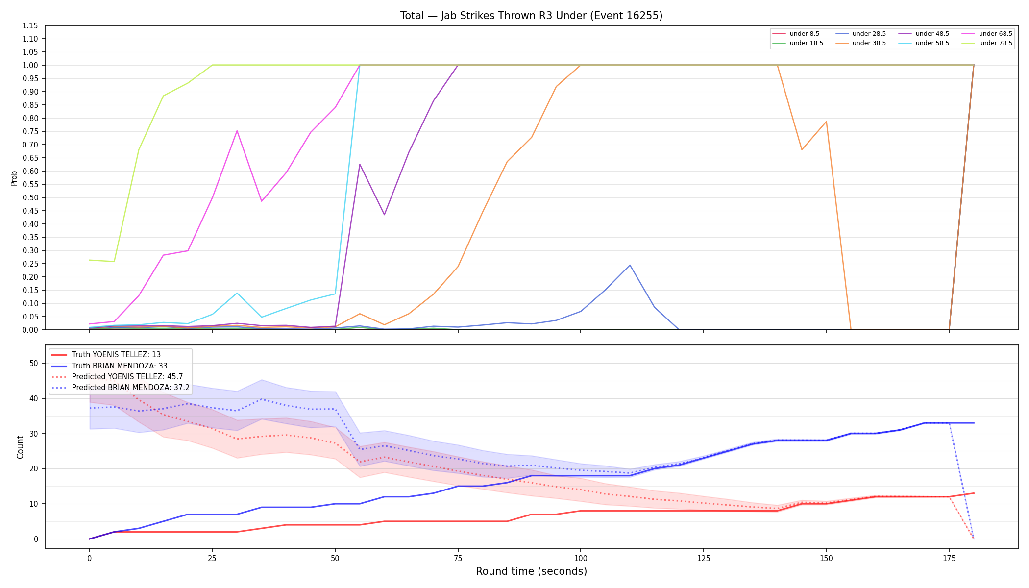 Stats/Round/Total Unders/Jab Strikes Thrown/Round 03/16255 Round 03 Under — Prod