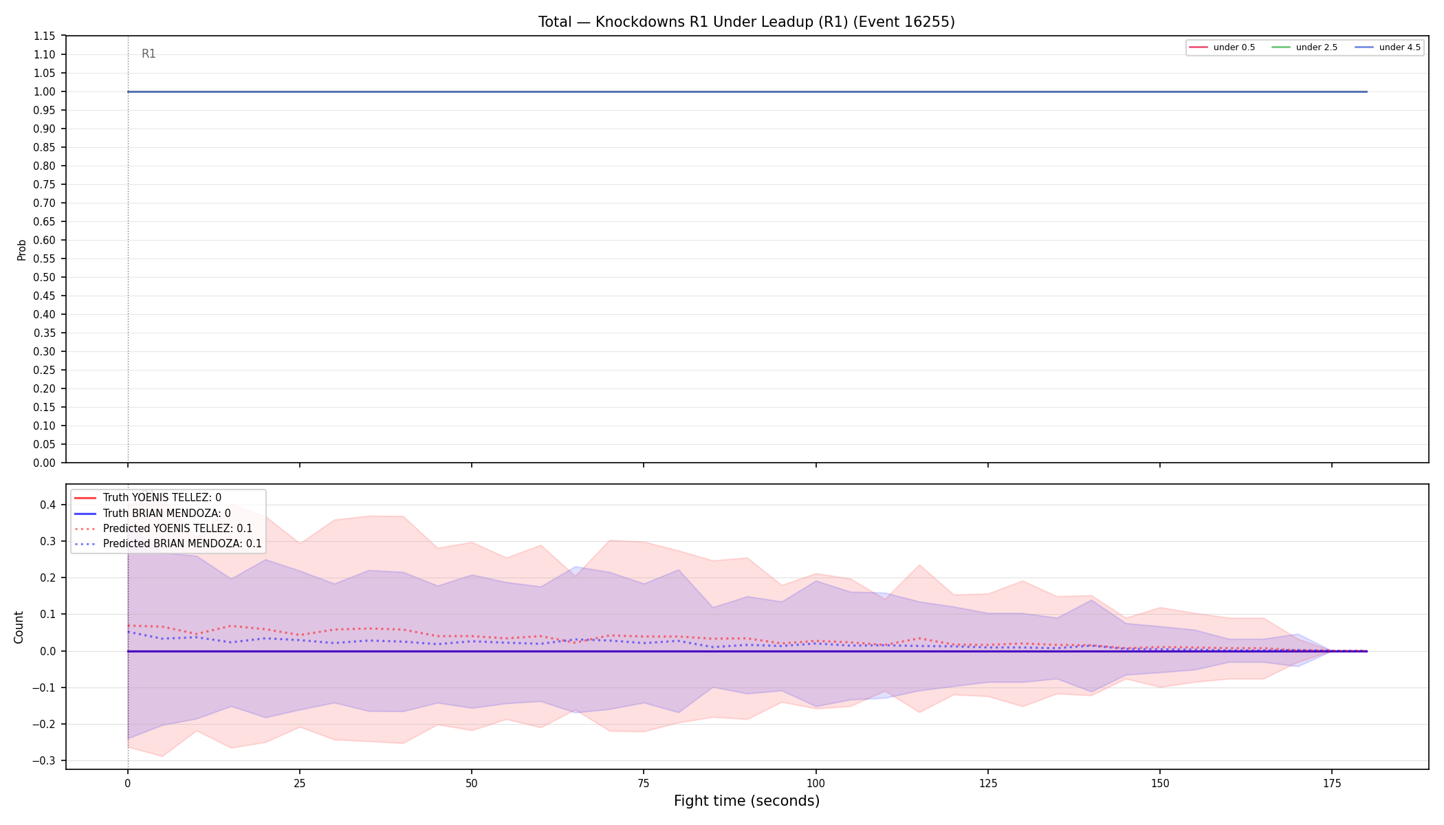 Stats/Round/Total Unders/Knockdowns/Round 01/16255 Round 01 Under Leadup — Prod