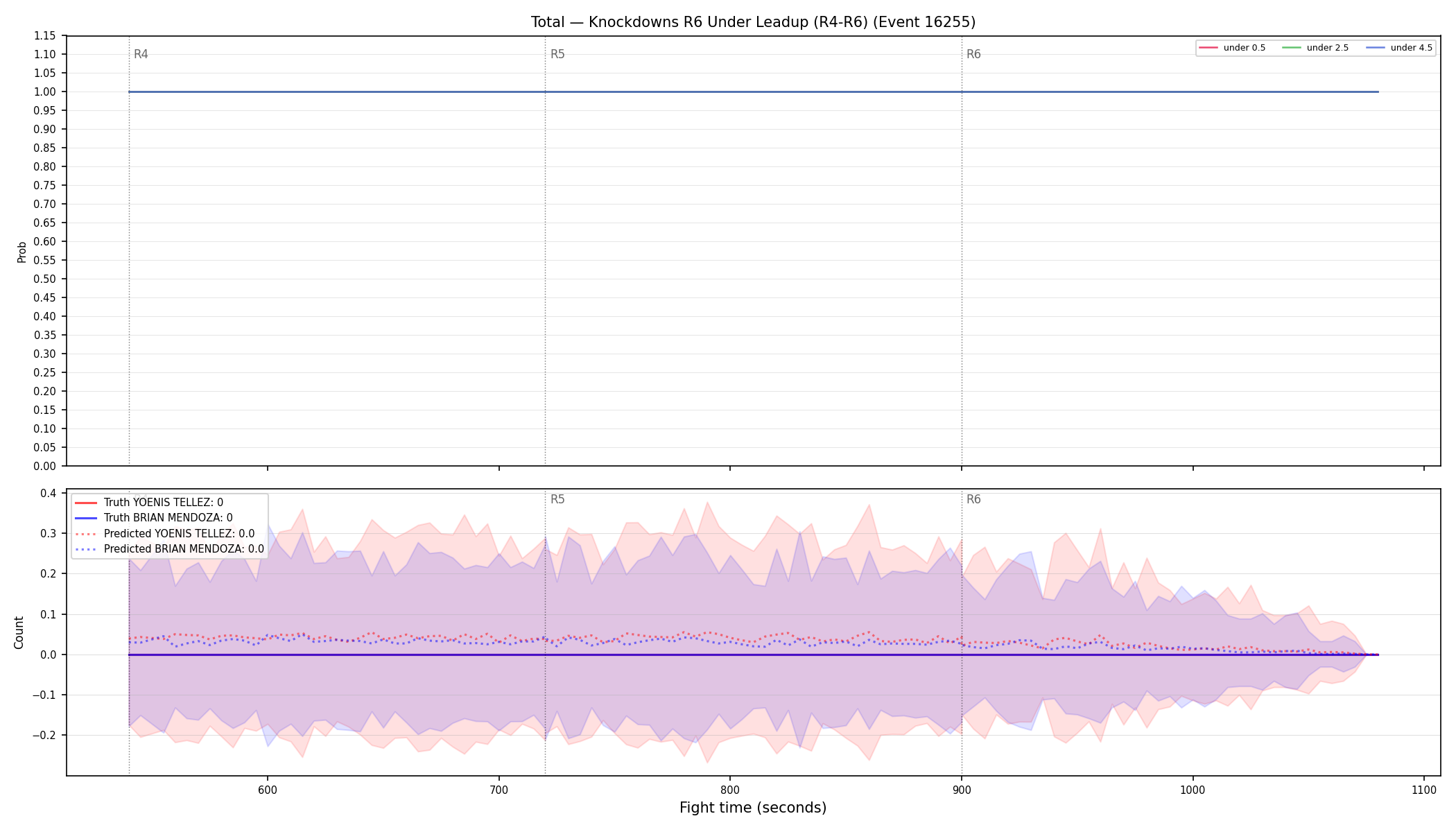 Stats/Round/Total Unders/Knockdowns/Round 06/16255 Round 06 Under Leadup — Prod